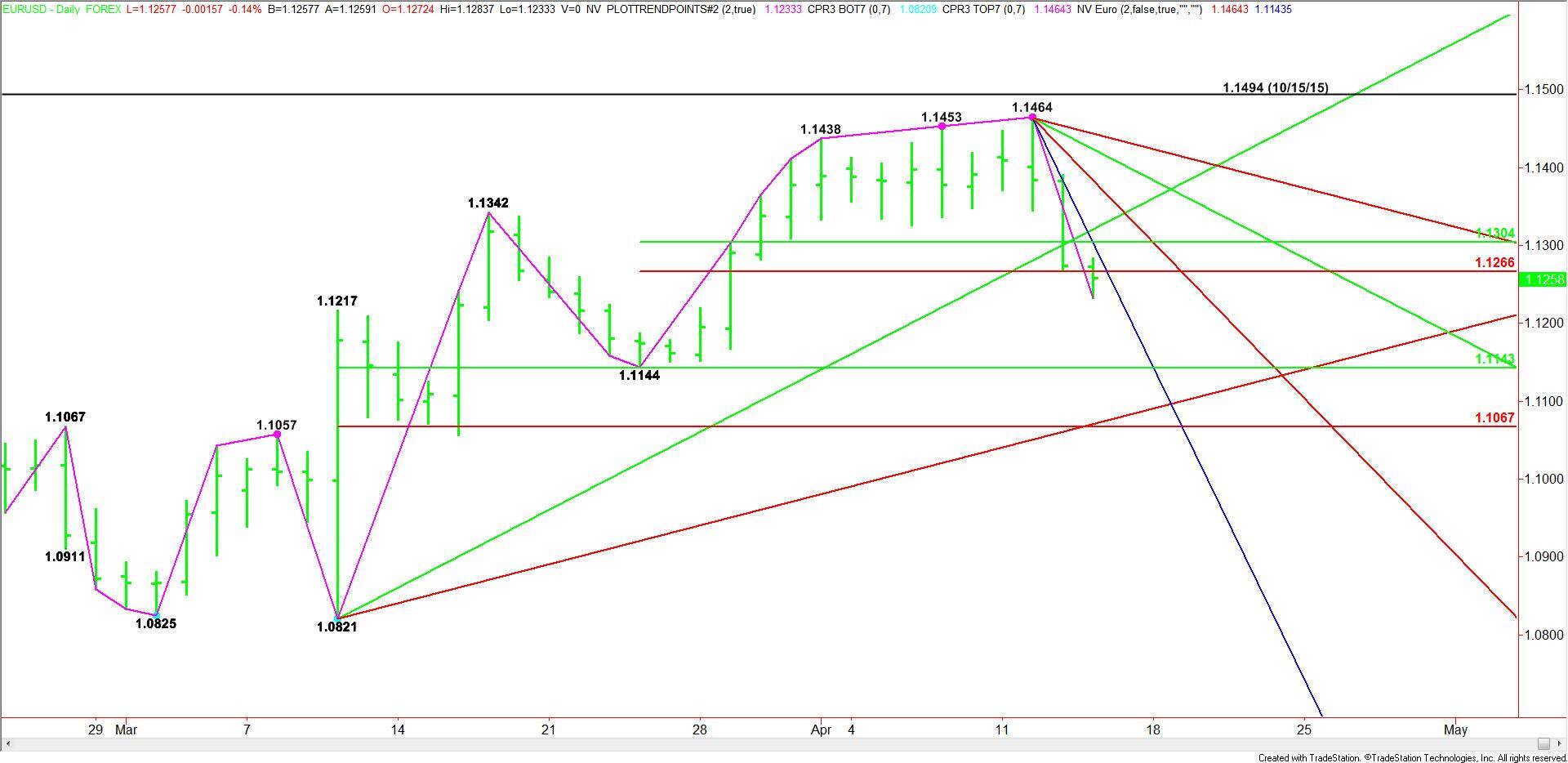 Daily-EURUSD5