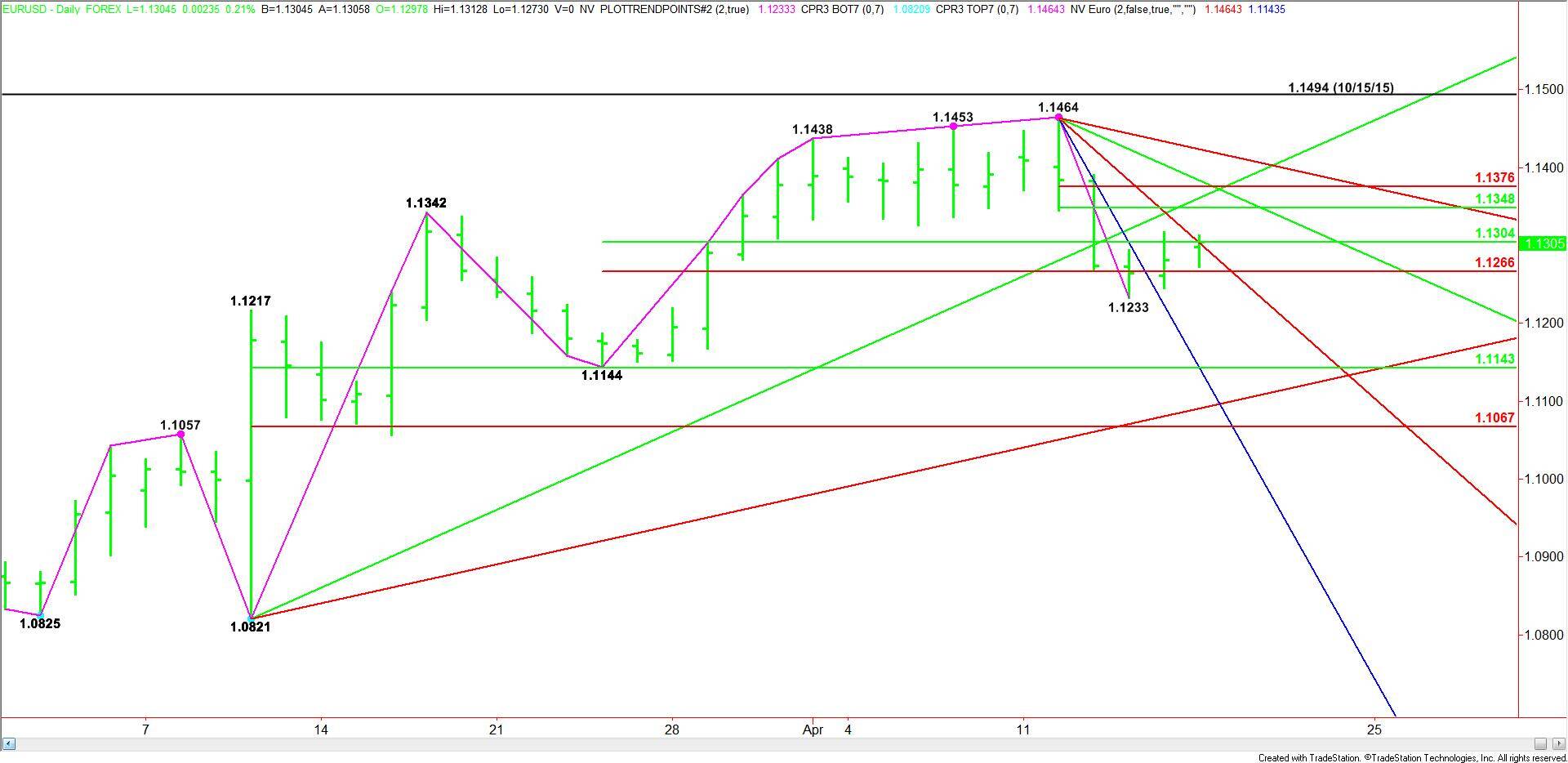 Daily-EURUSD7