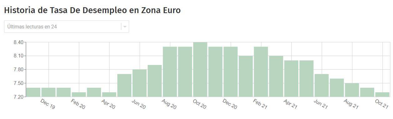 Desempleo Zona Euro 7Jan22