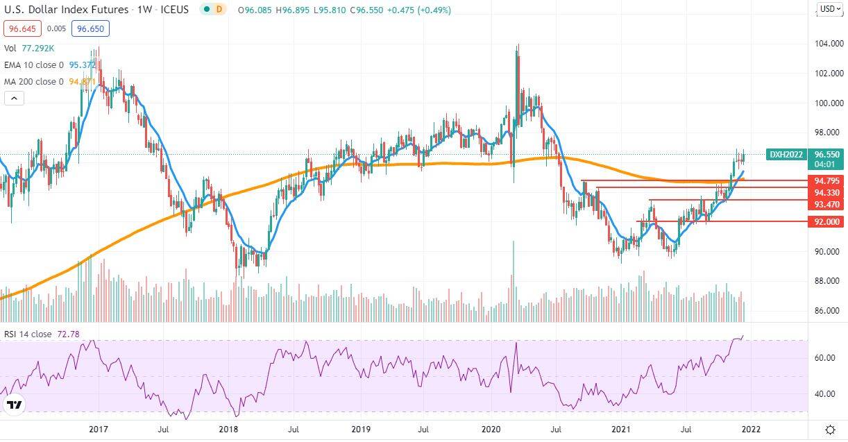 Dollar 17Dec21