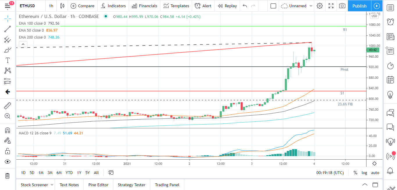 ETH/USD 04.01.21 gráfico horario