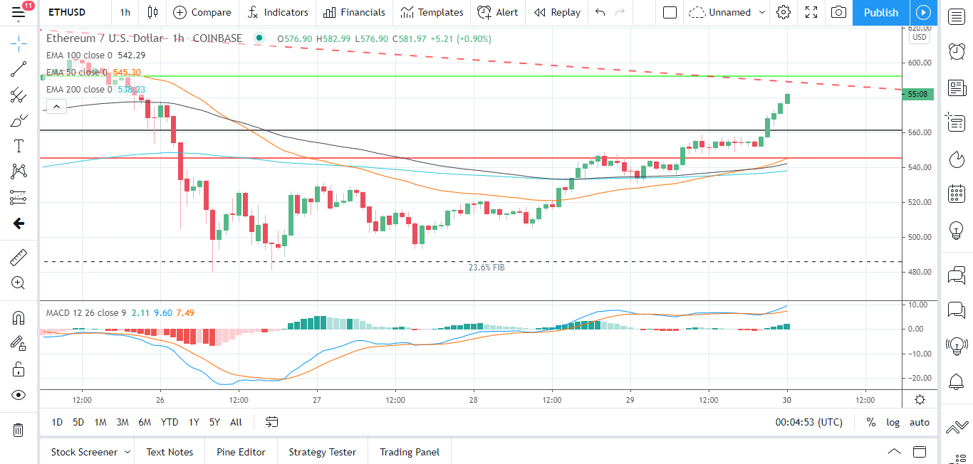 ETH/USD 30.11.20 Hourly Chart