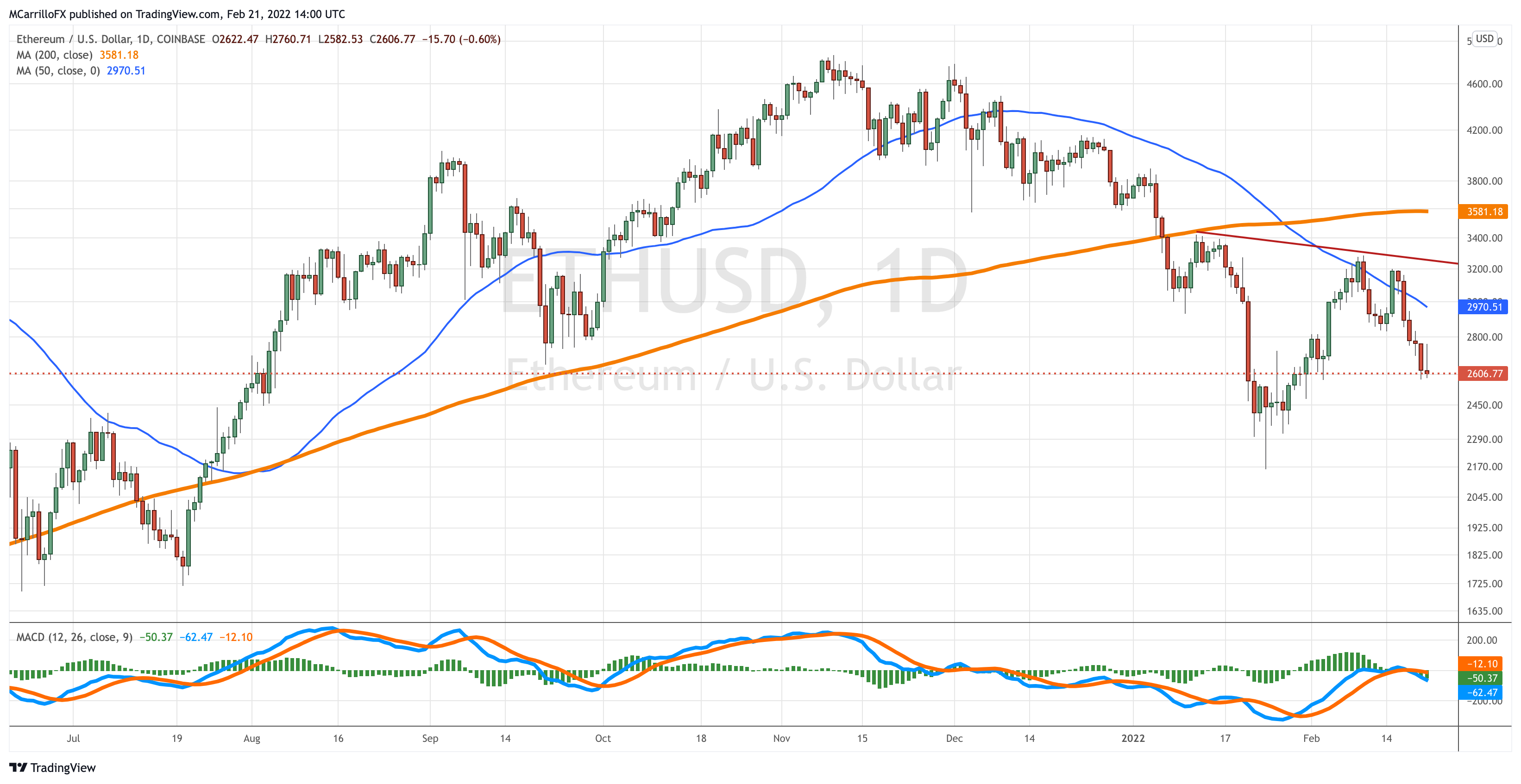 ETHUSD_2022-02-21_09-00-27