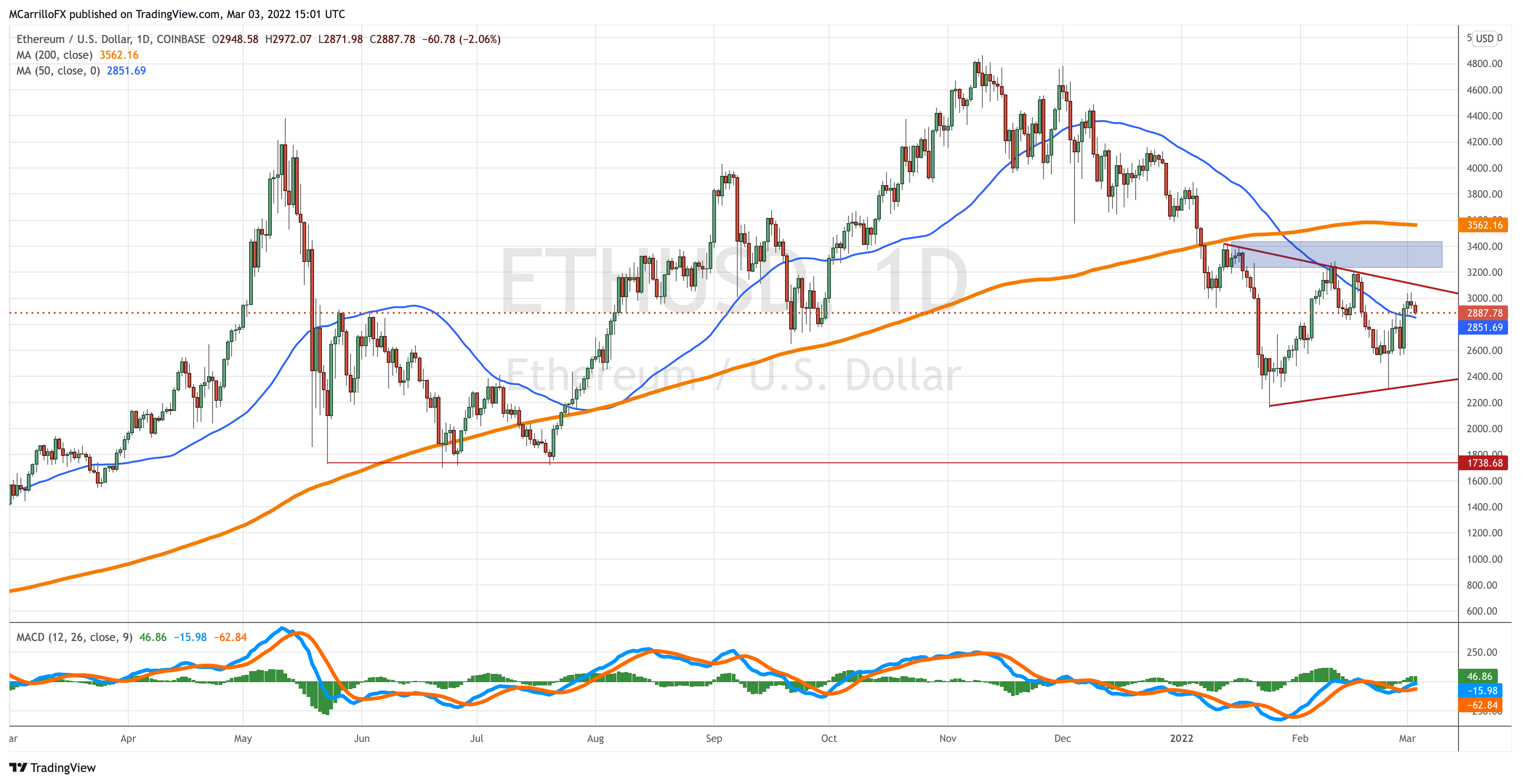 ETHUSD_2022-03-03_10-01-28