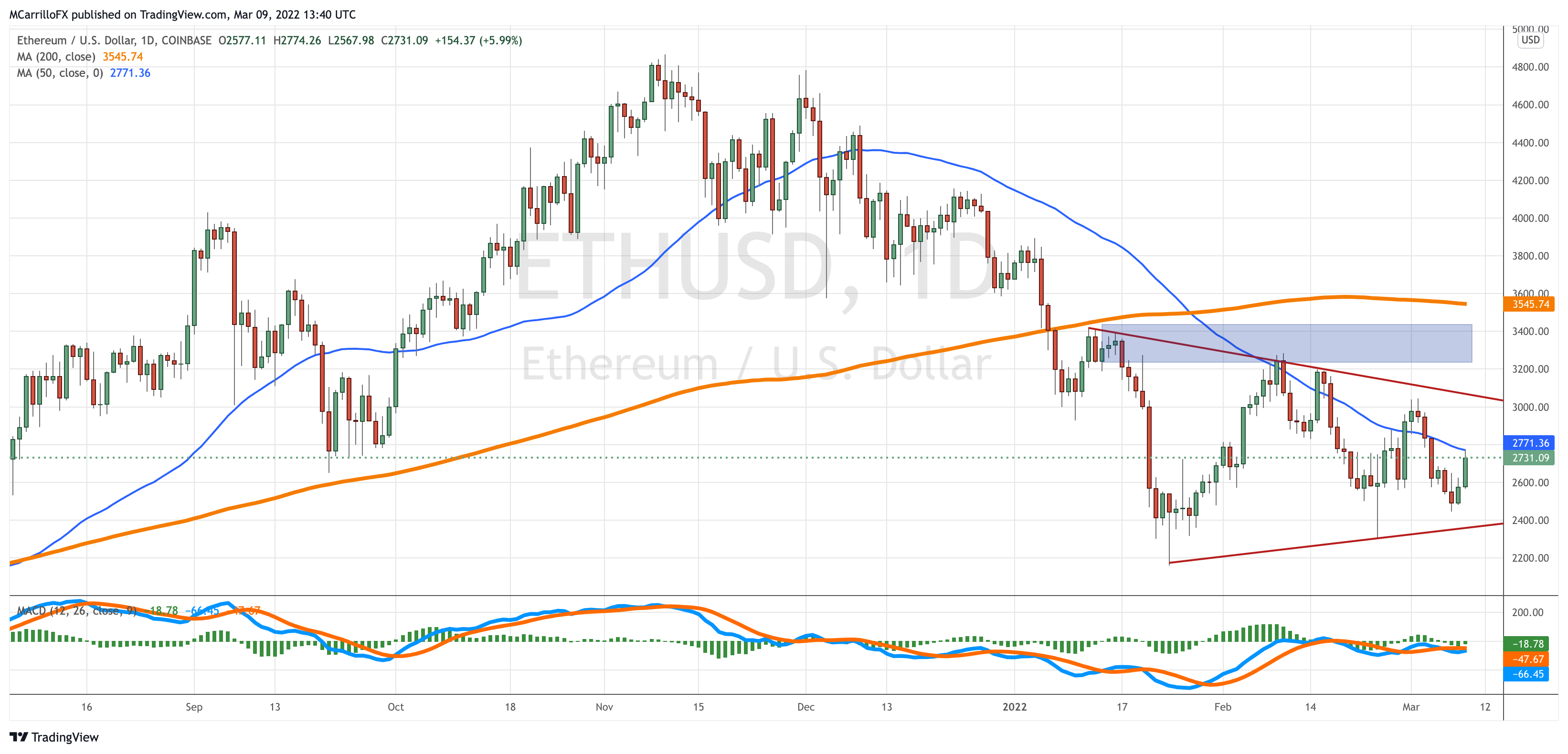 ETHUSD_2022-03-09_08-40-54