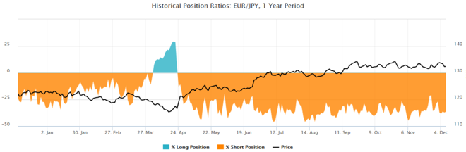 EUR/JPY Mostrando Divergencias