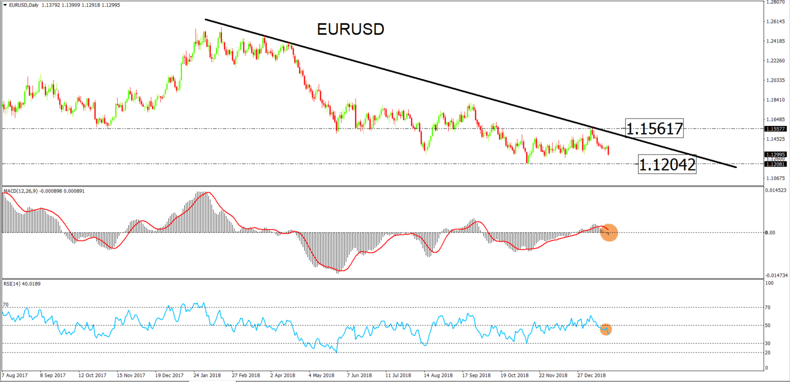 El EURUSD se mantiene en territorio negativo