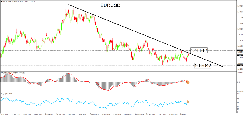 ¿Vuelve la tendencia bajista en el EURUSD?