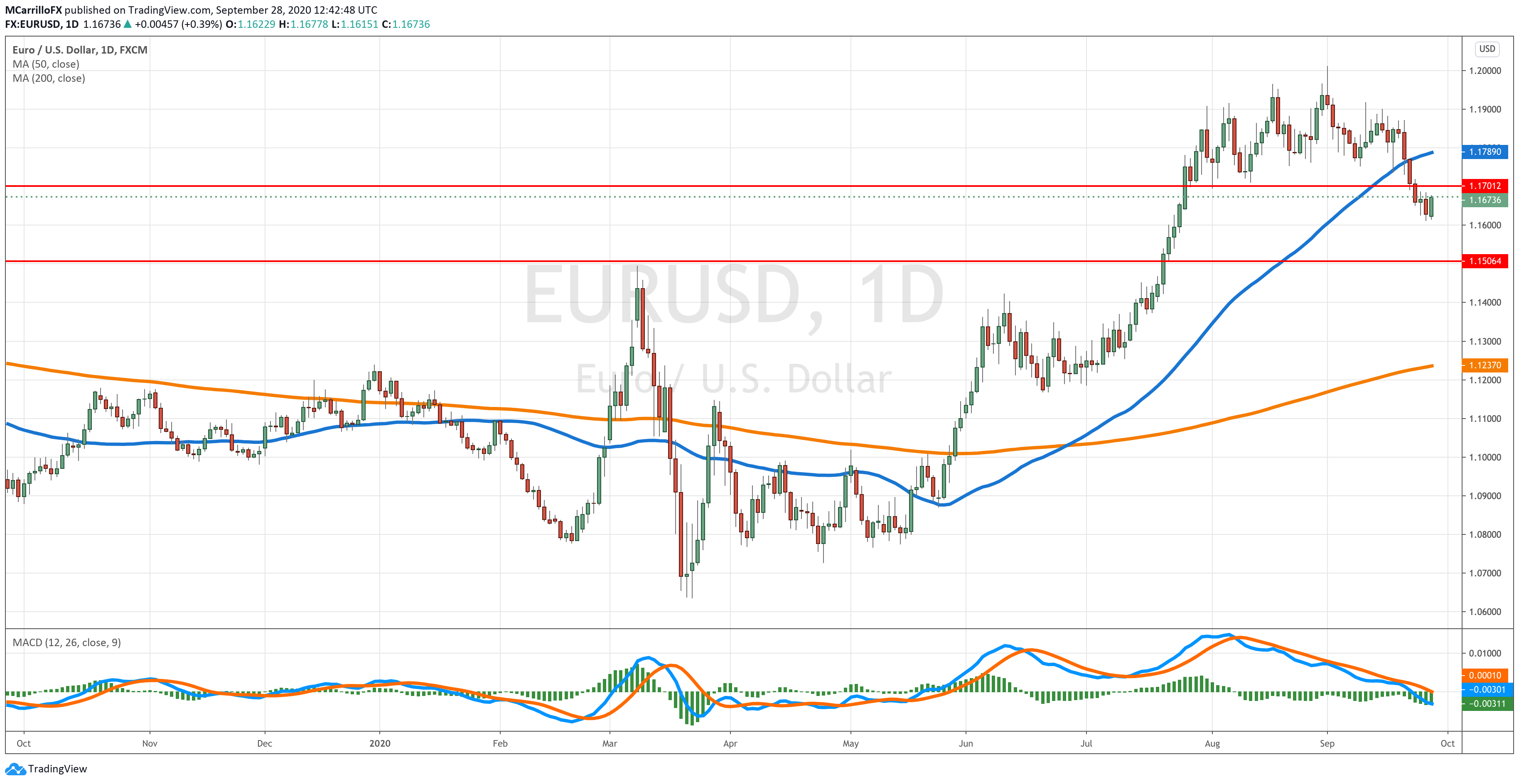 EURUSD chart diario