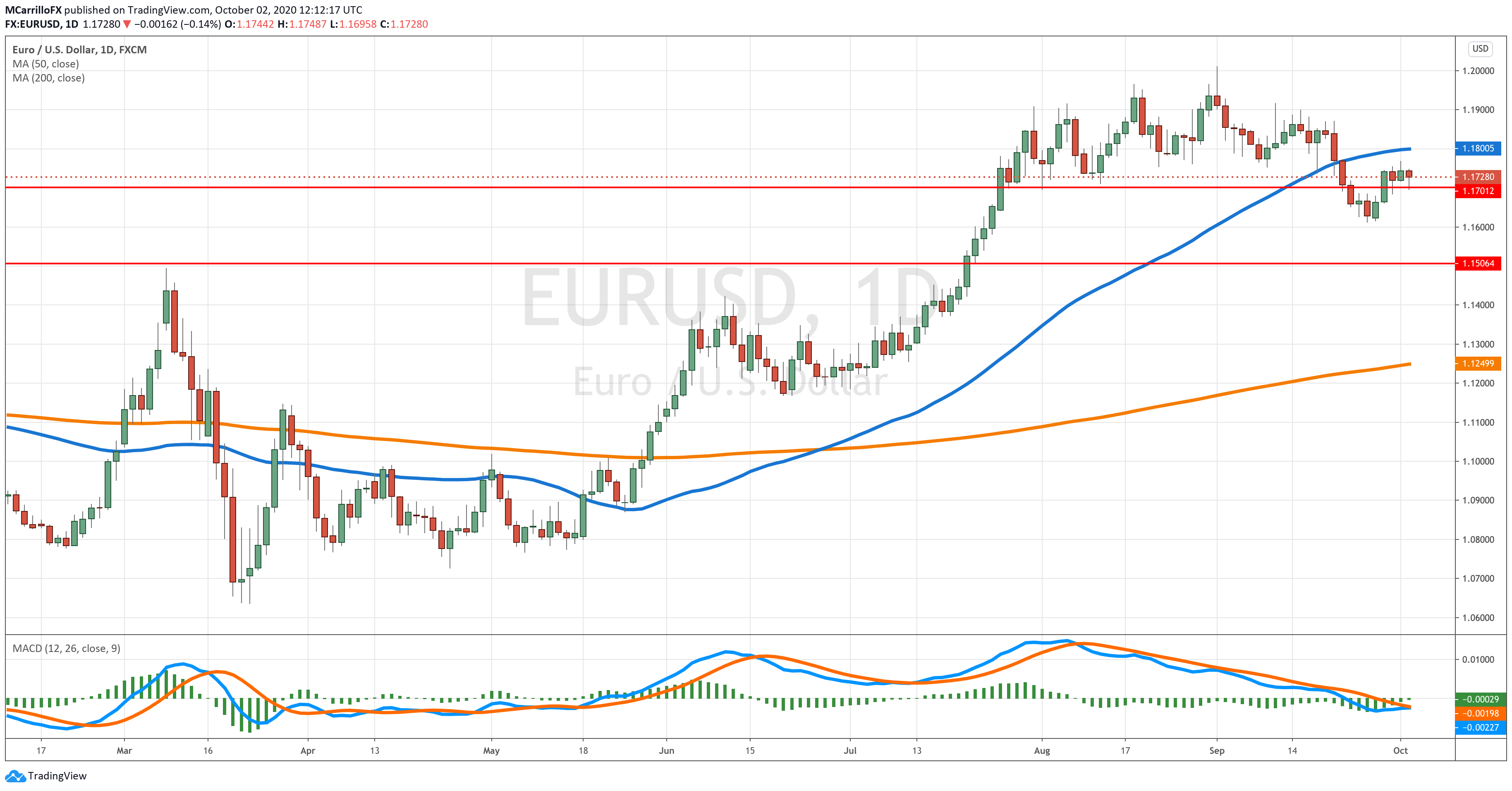 EURUSD chart diario