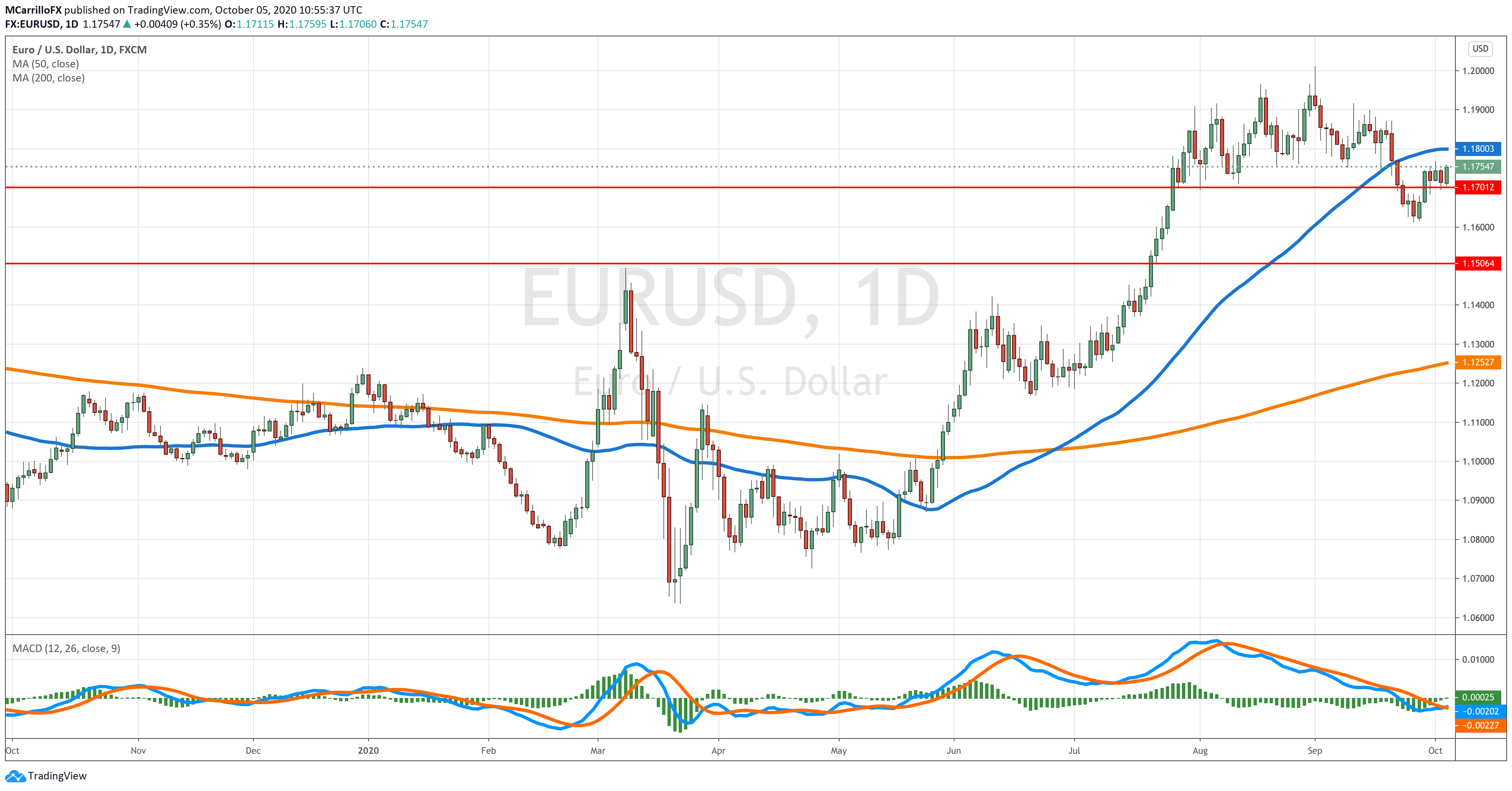 EURUSD chart diario