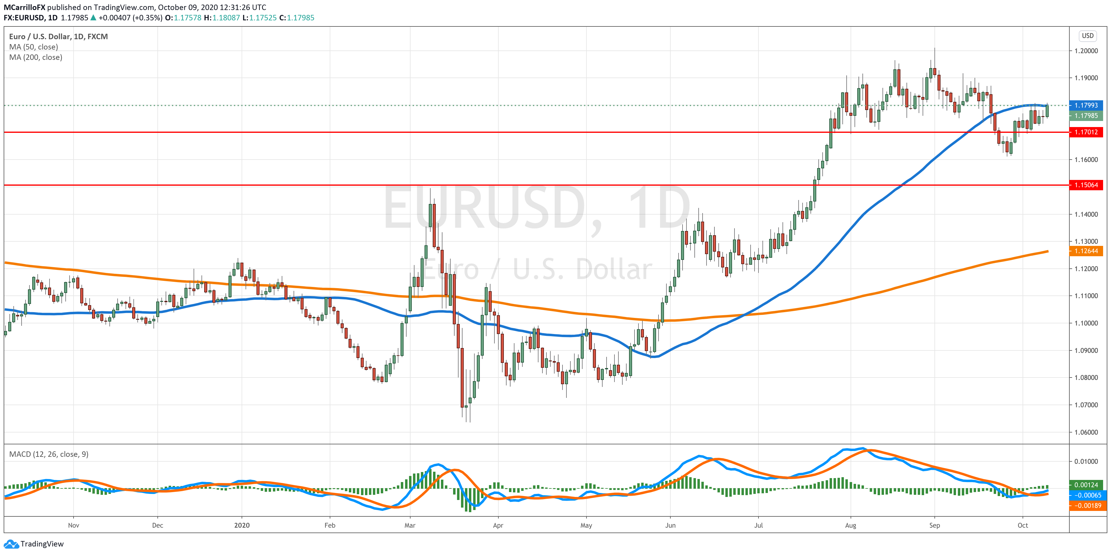 EURUSD chart diario