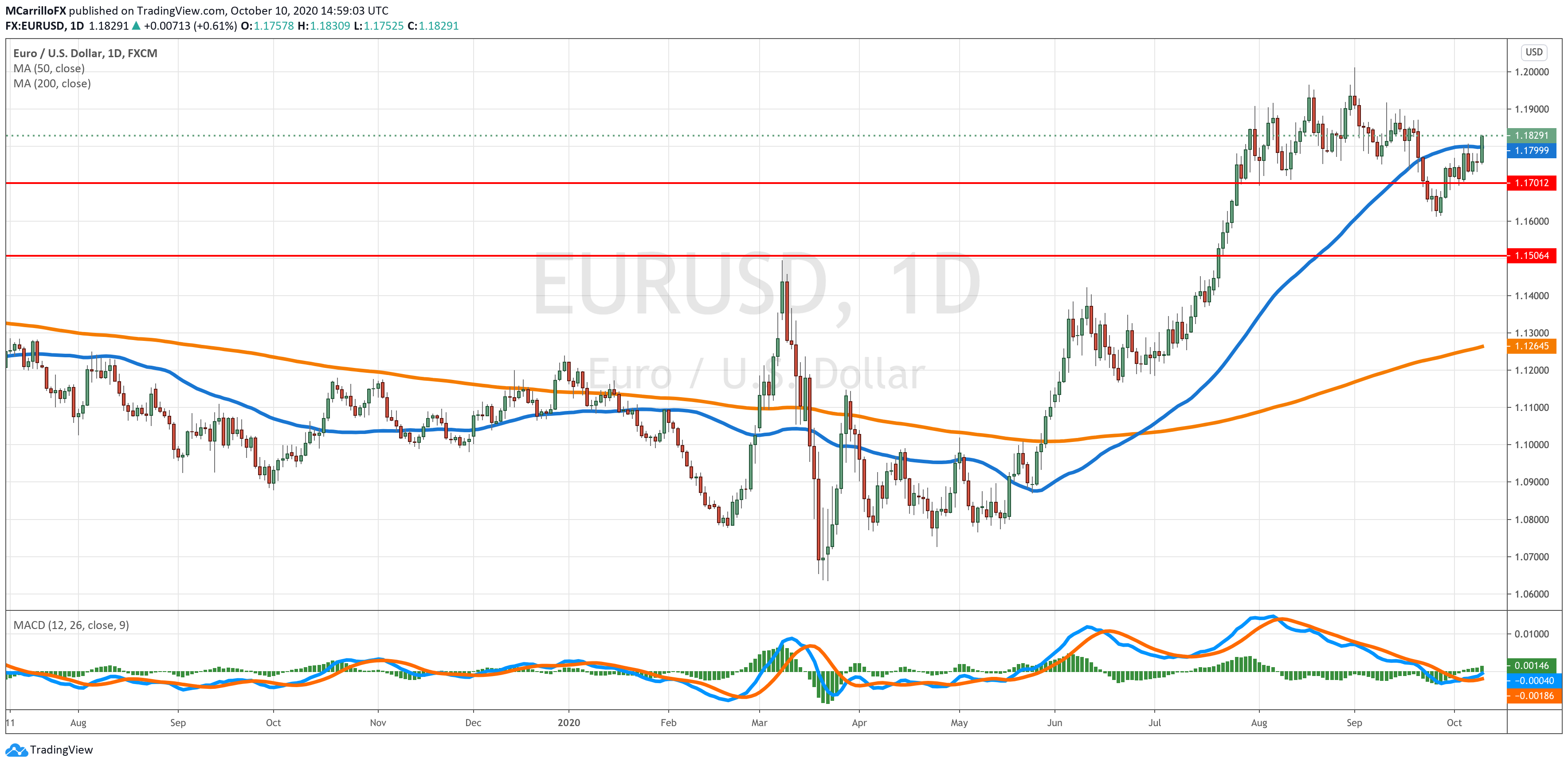 EURUSD chart diario