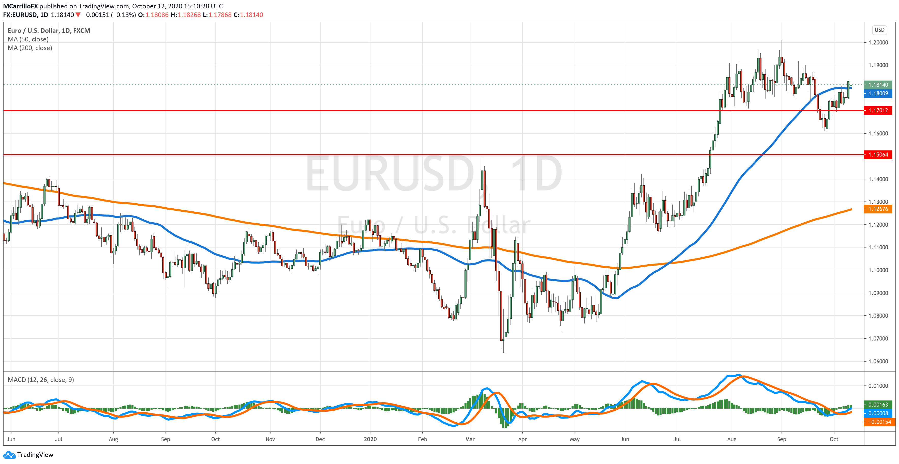 EURUSD chart diario