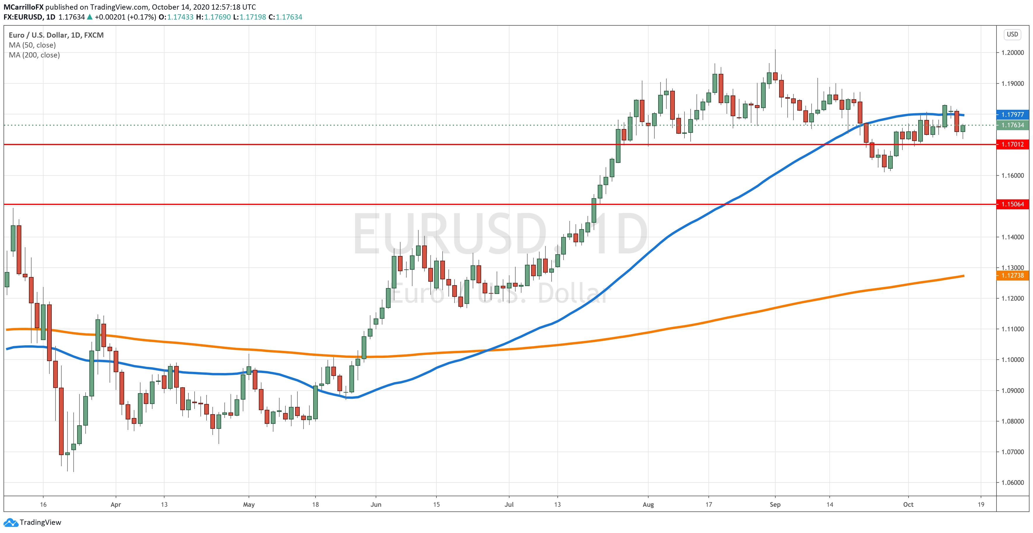 EURUSD chart diario