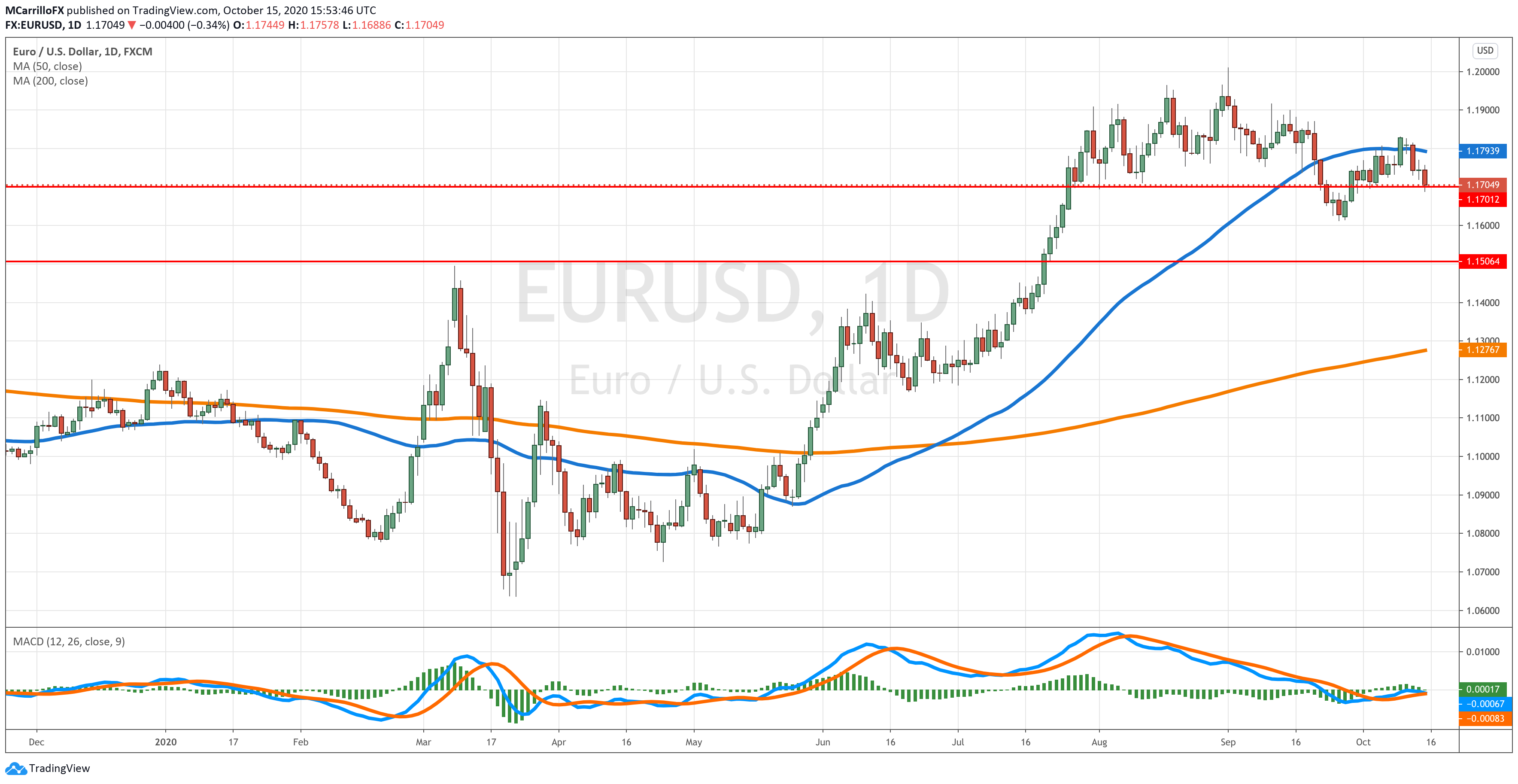 EURUSD chart diario