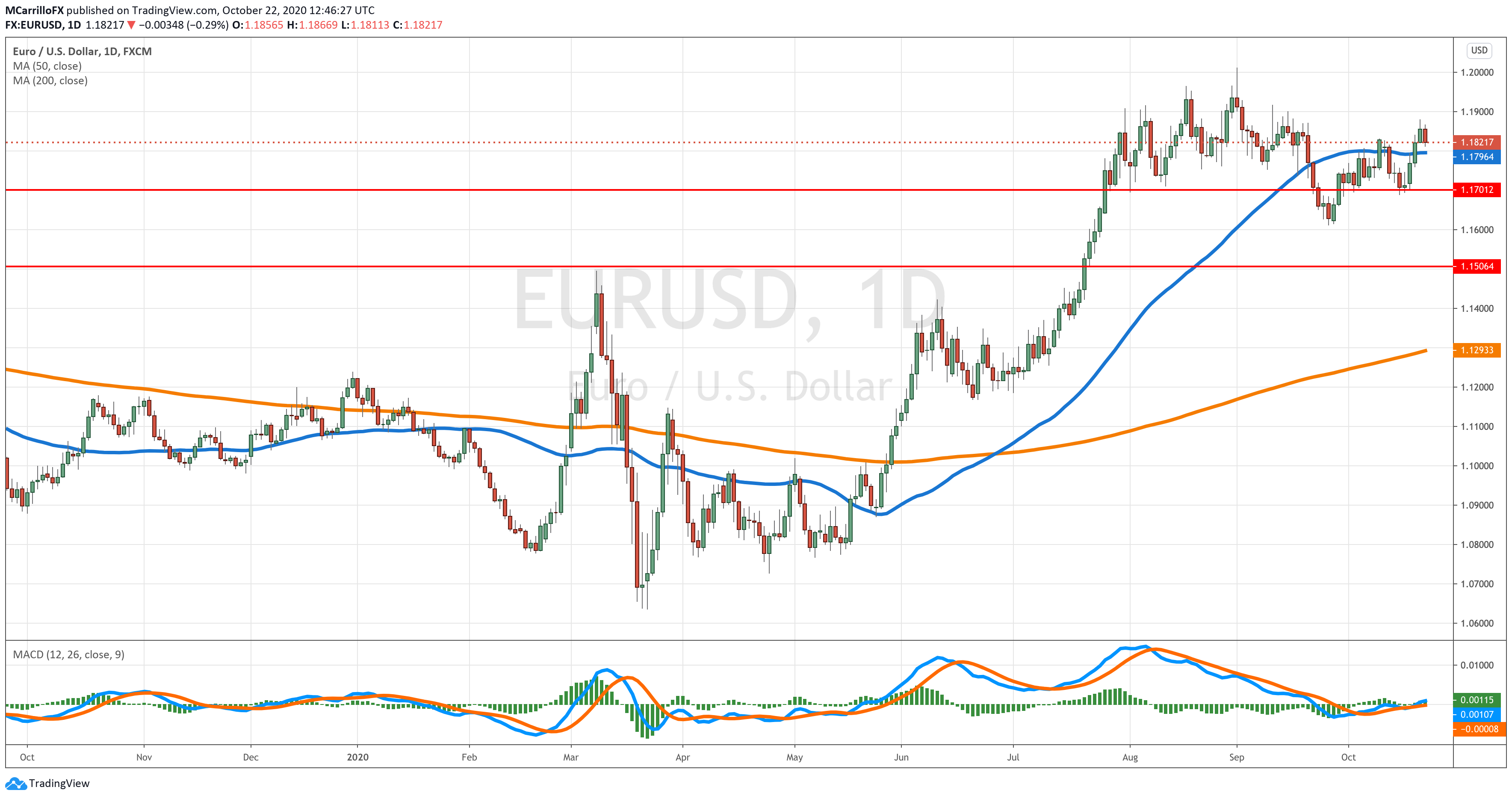 EURUSD chart diario