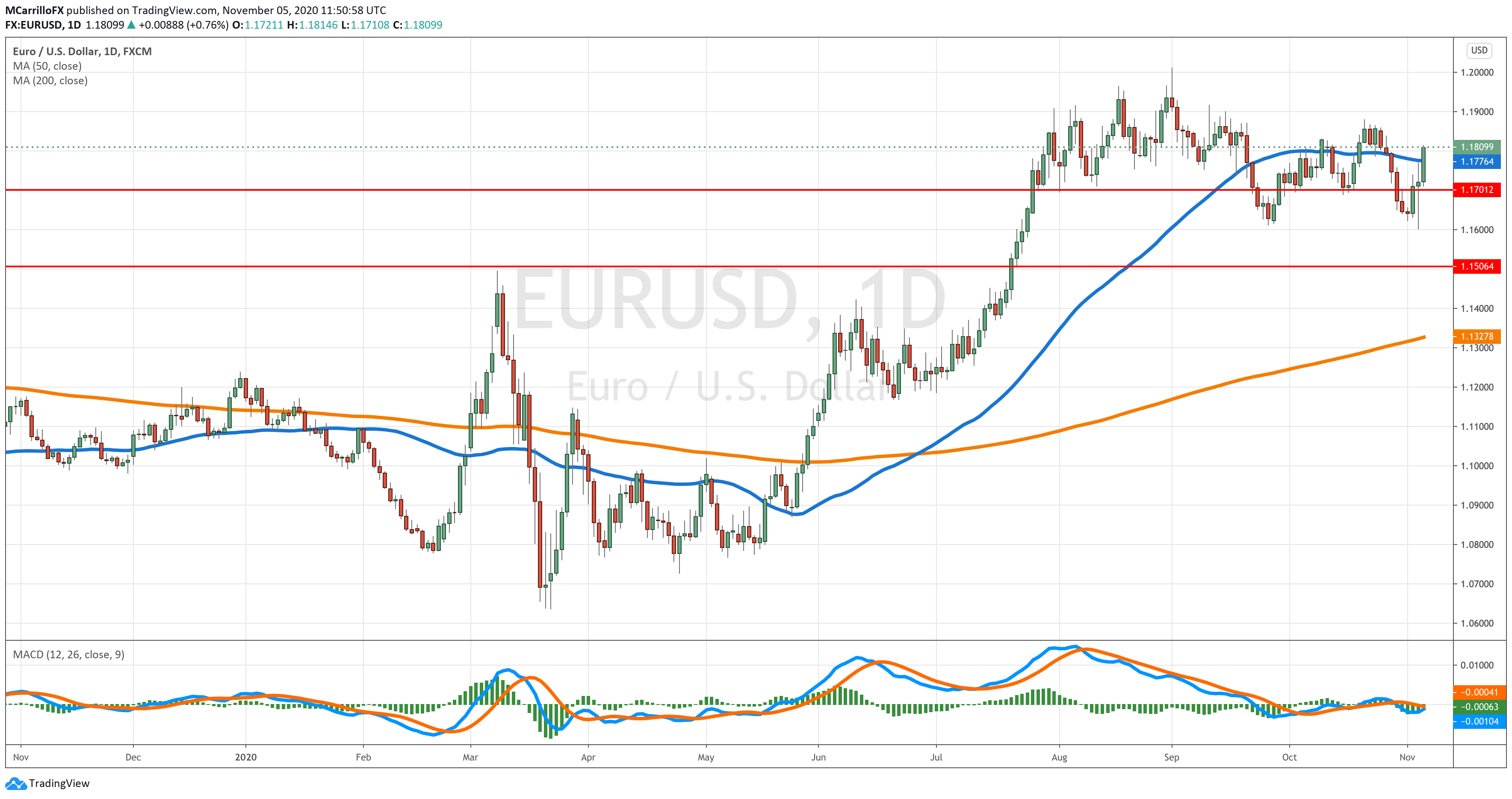 EURUSD chart diario