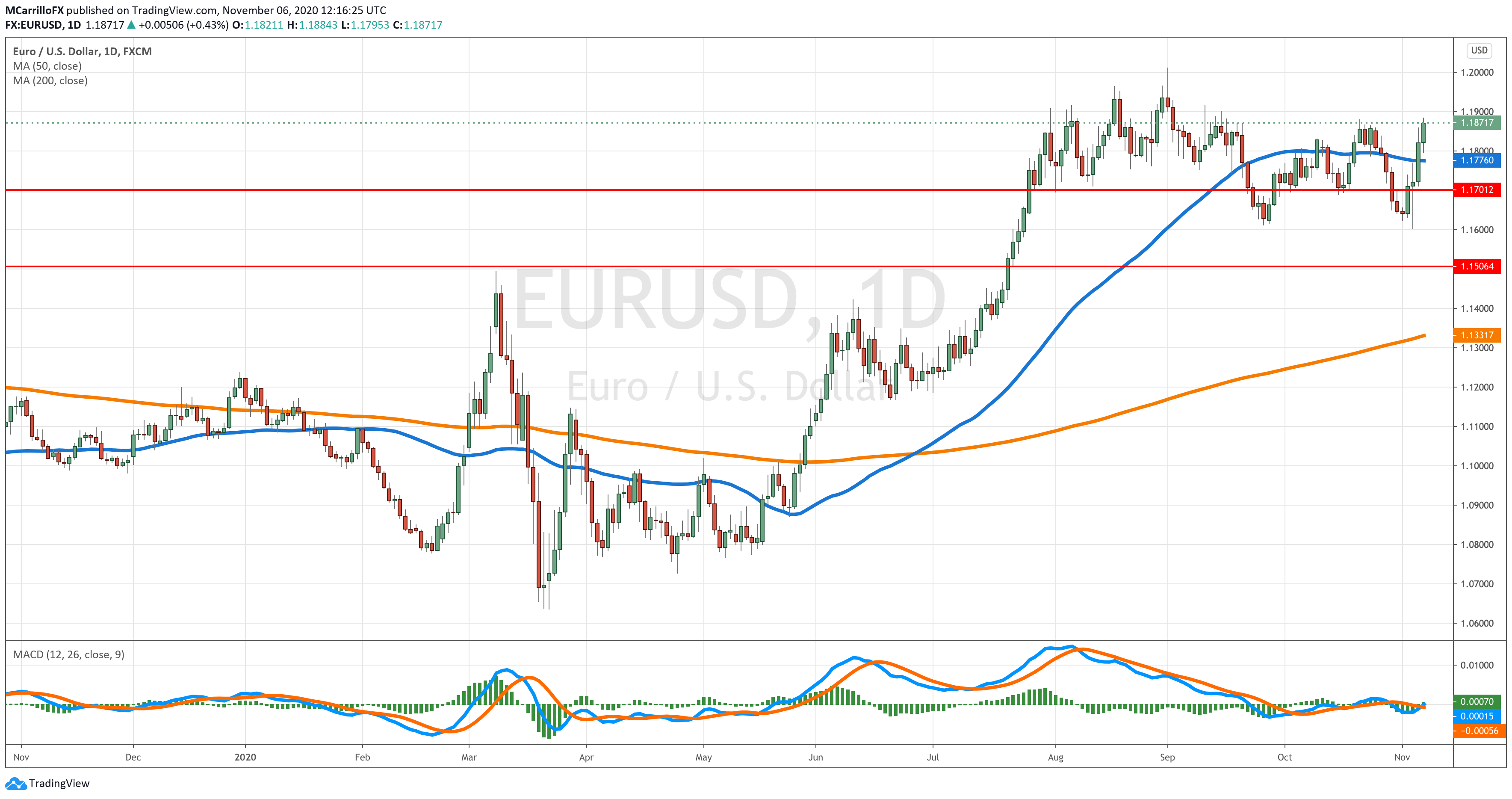 EURUSD chart diario