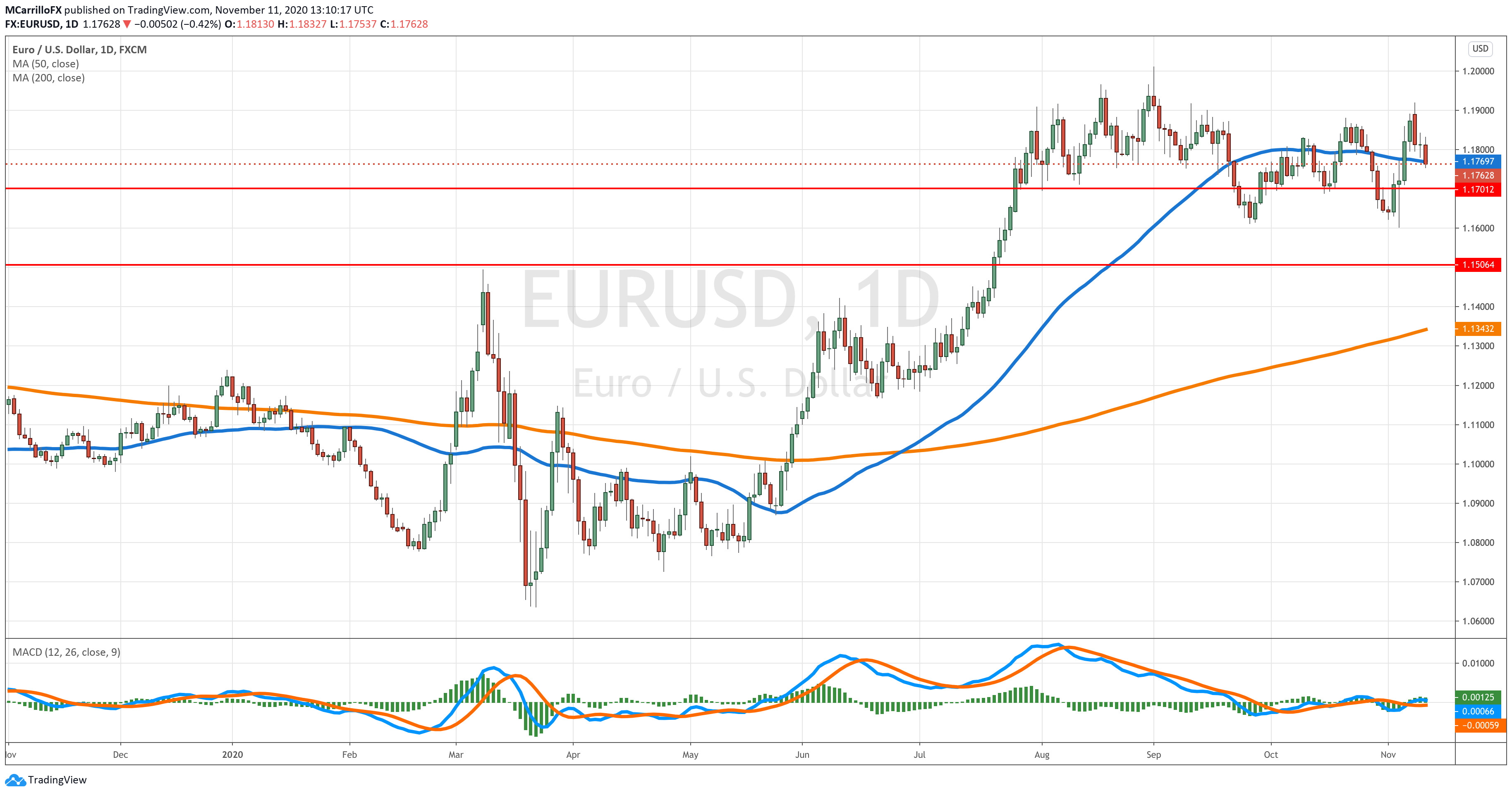 EURUSD chart diario