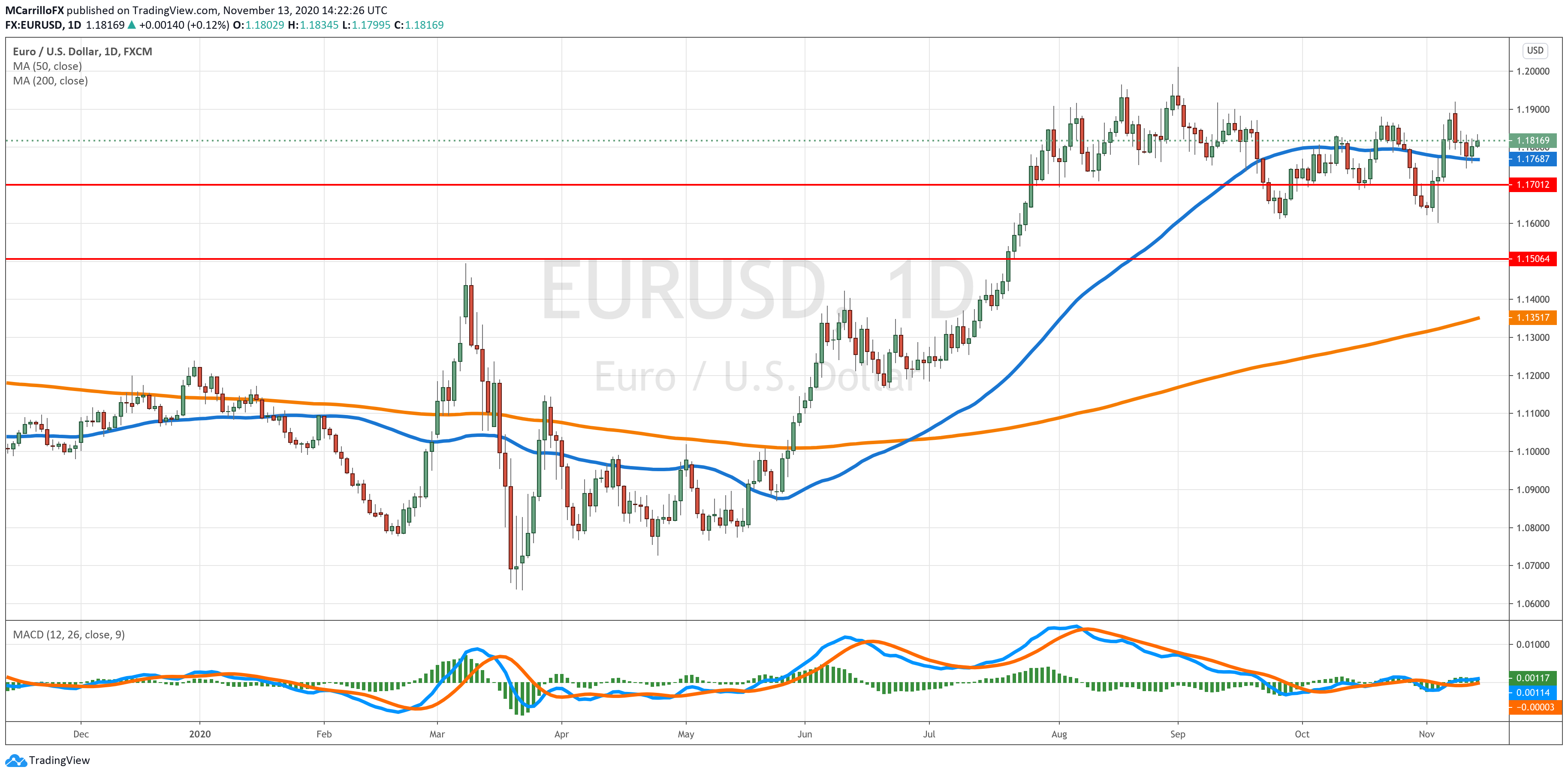 EUR/USD chart diario