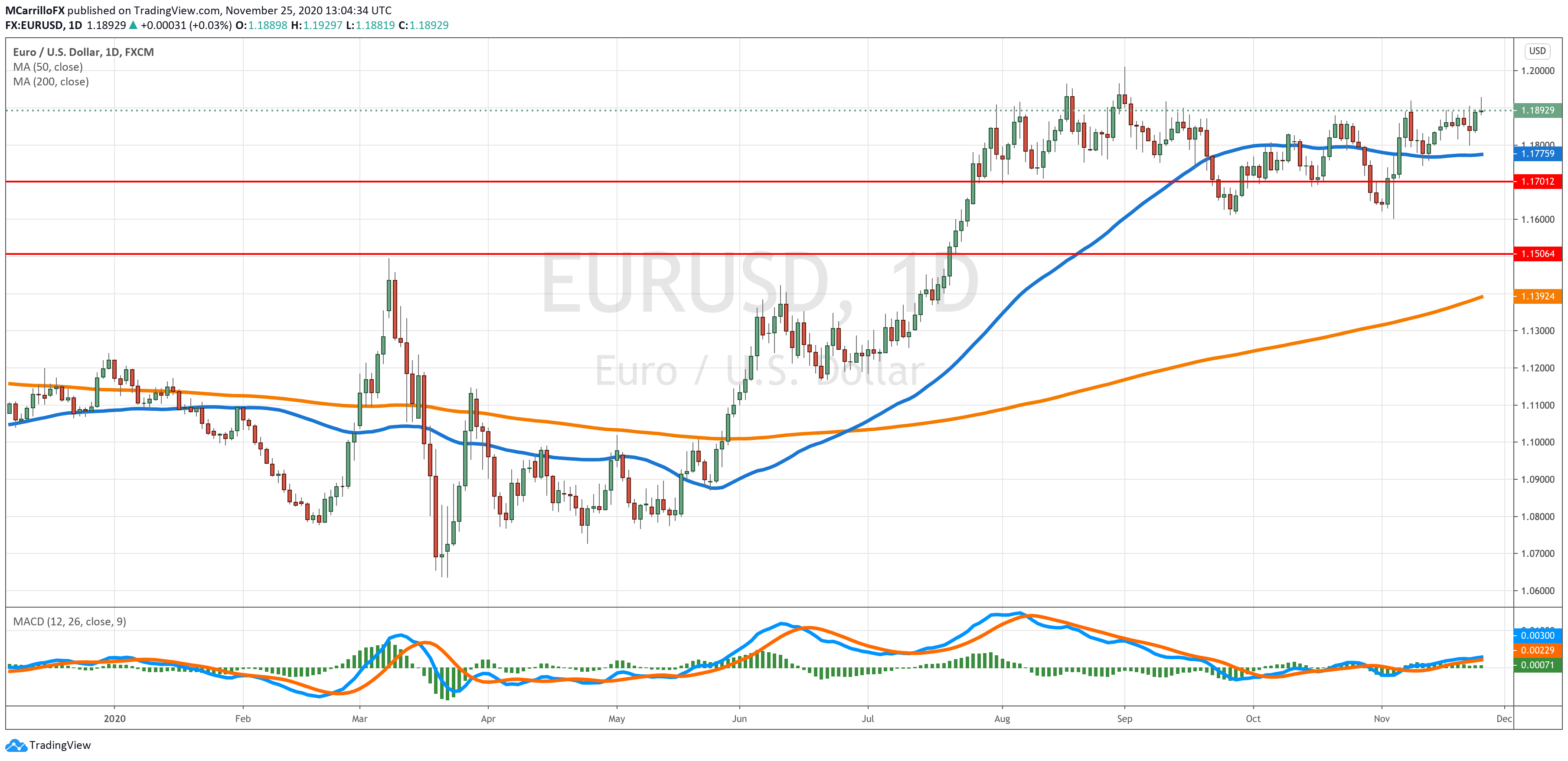 EURUSD chart diario