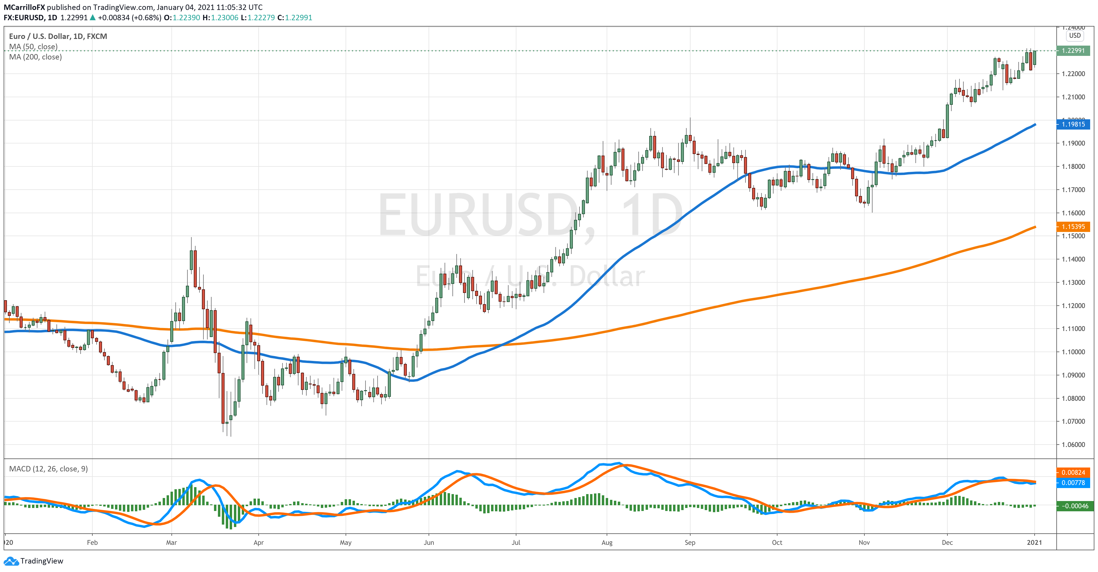 EURUSD chart diario