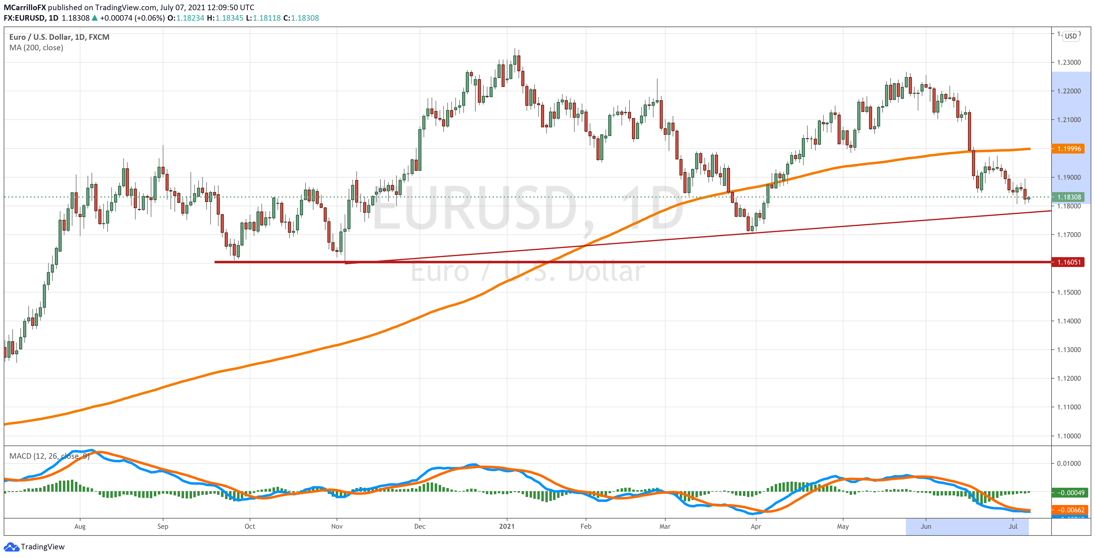 EURUSD chart diario