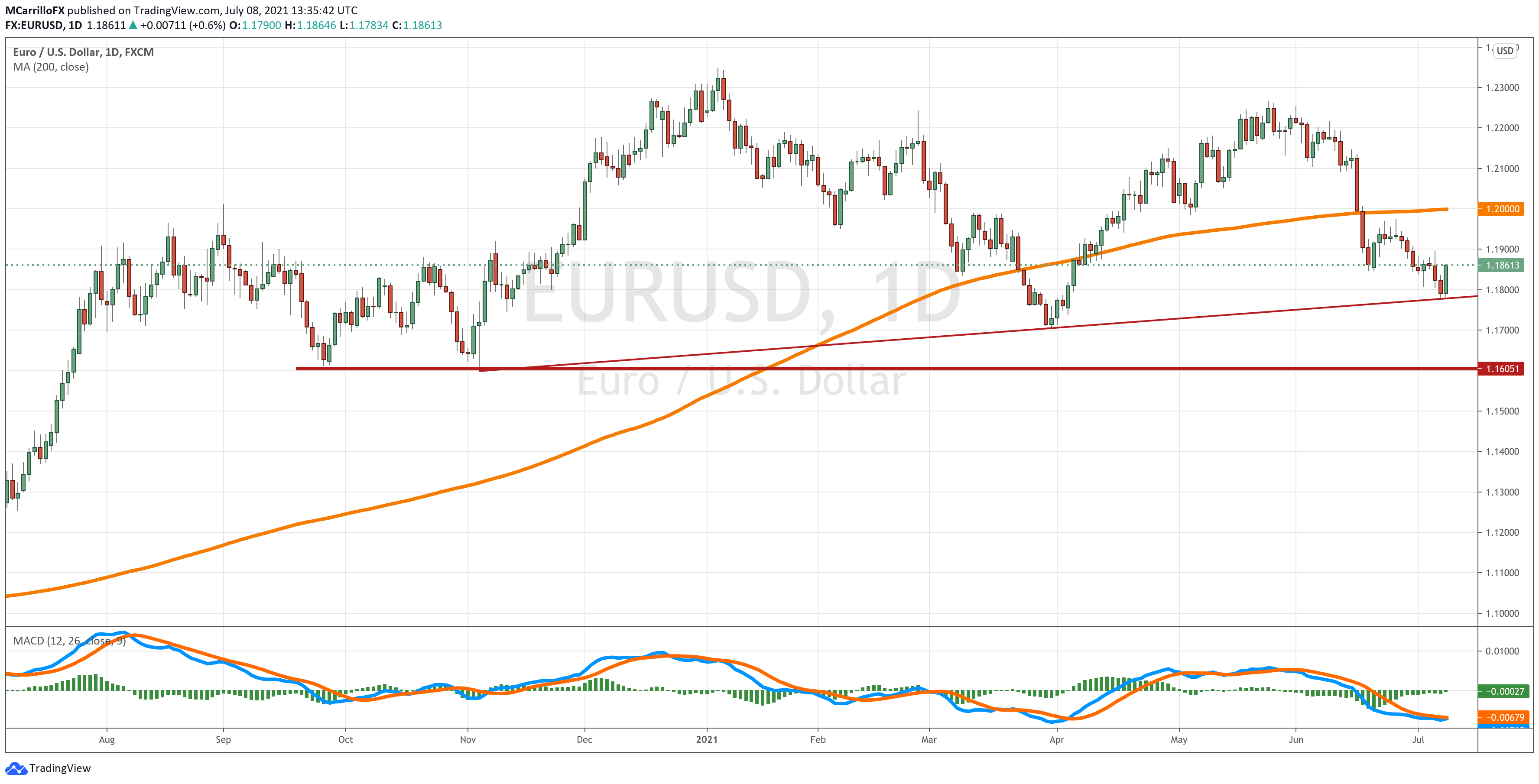 EURUSD chart diario