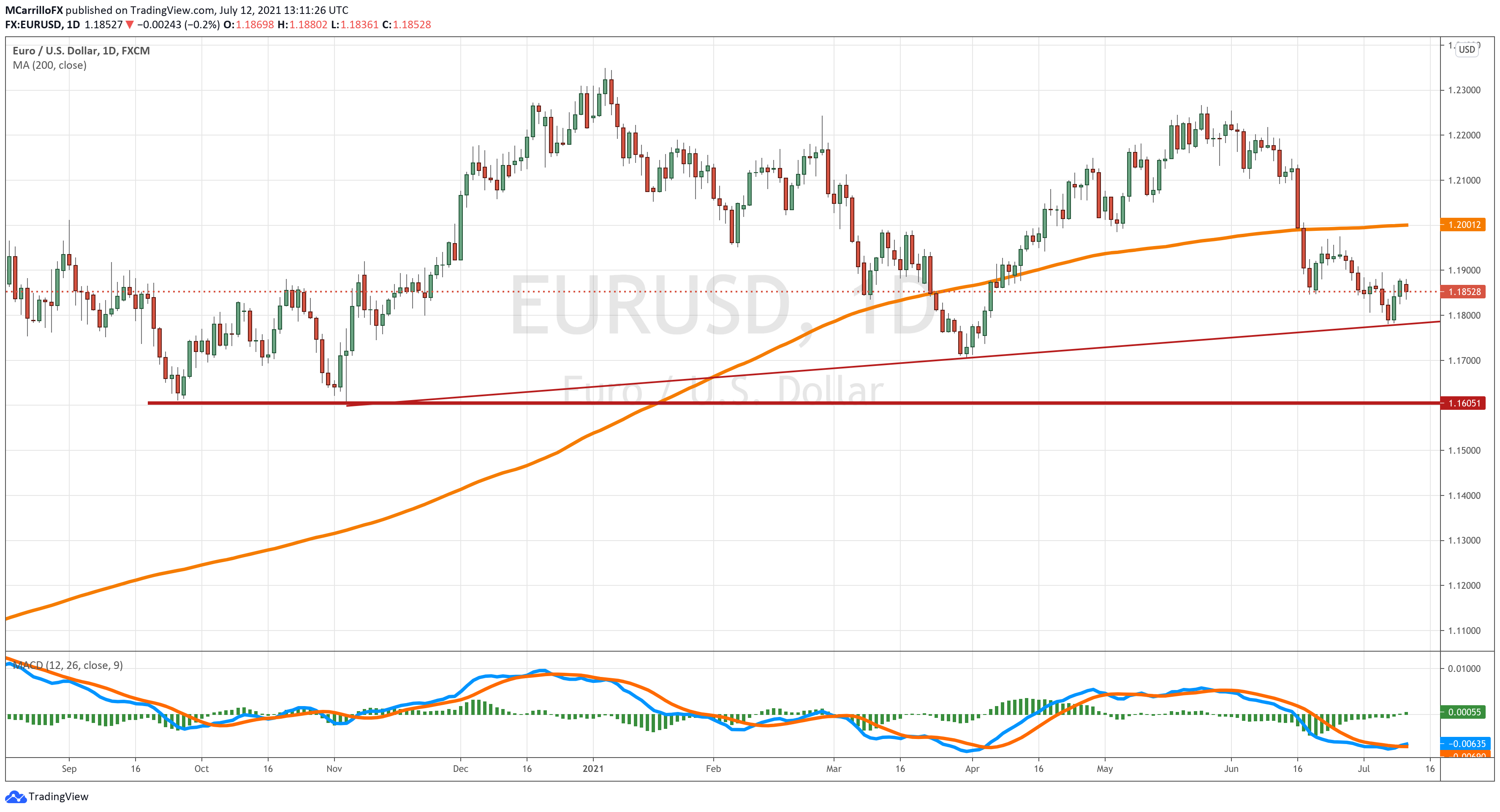 EURUSD chart diario