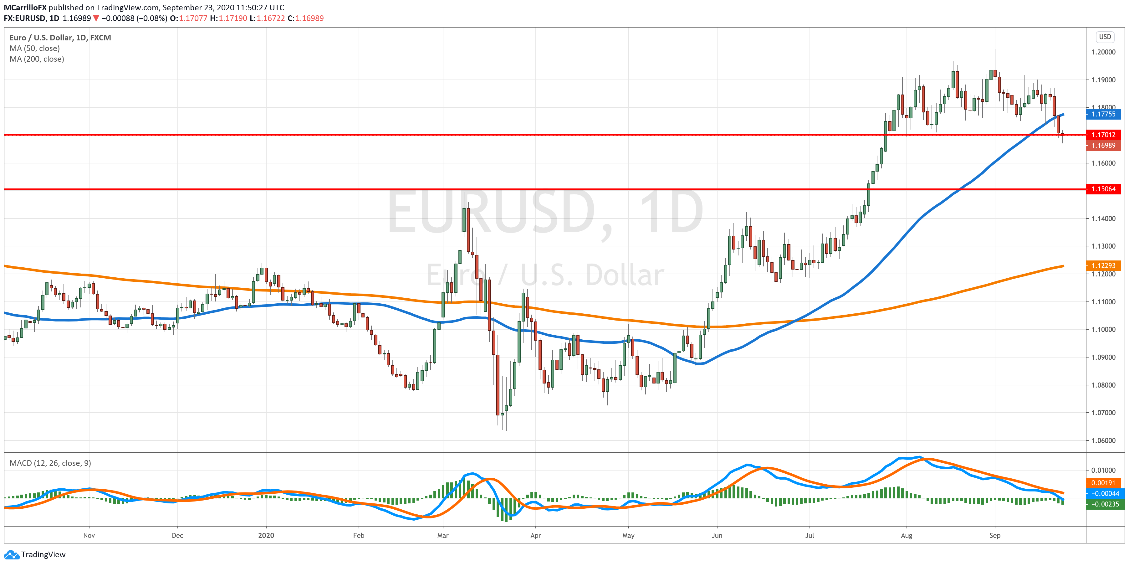 EURUSD chart diario