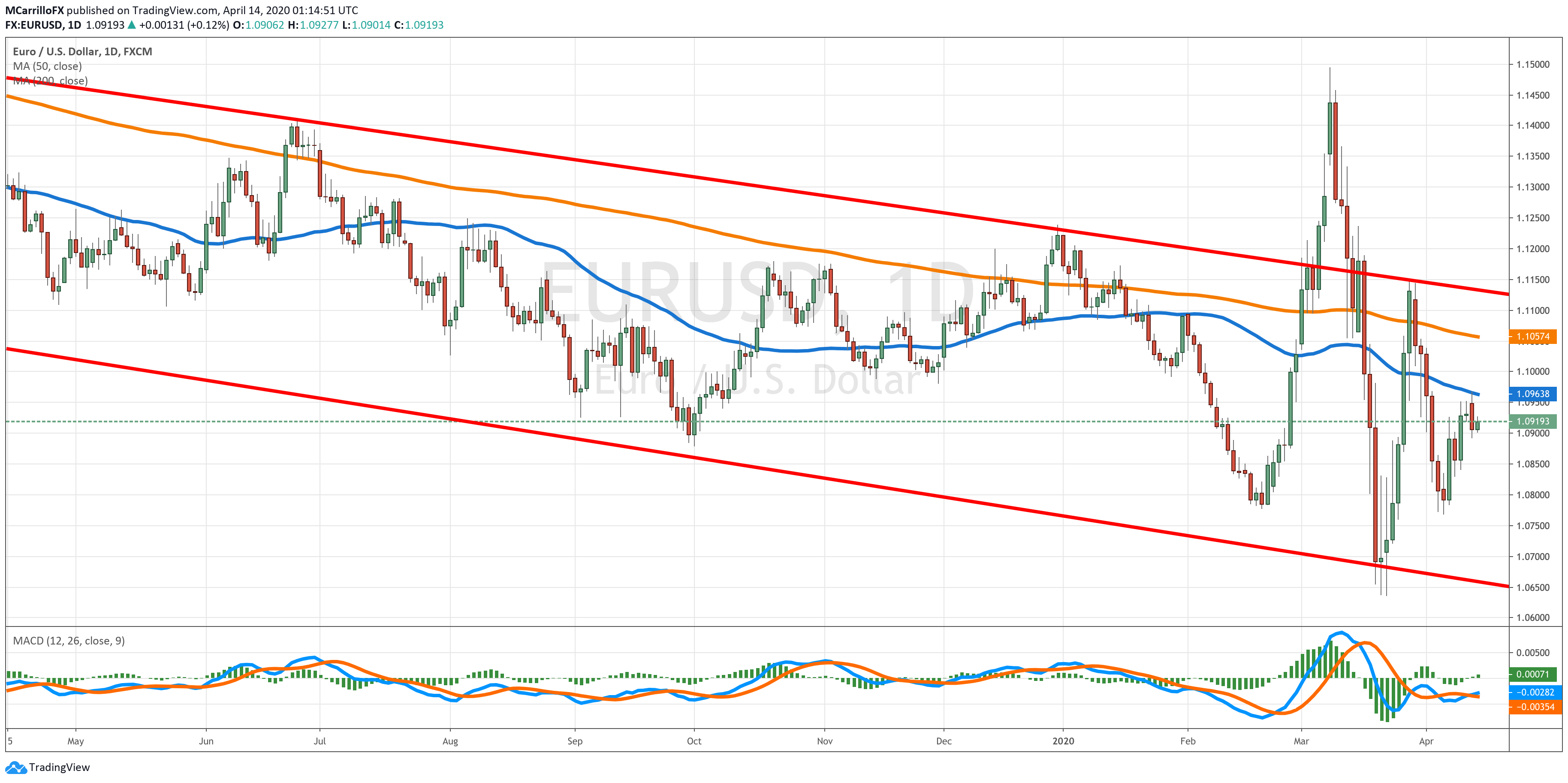 EURUSD chart diario April 14