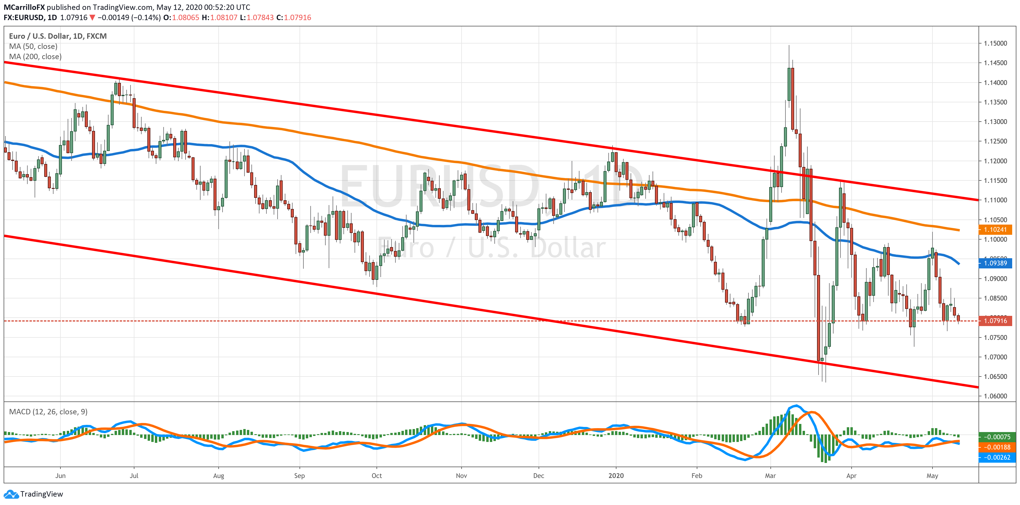 EURUSD chart diario May 12