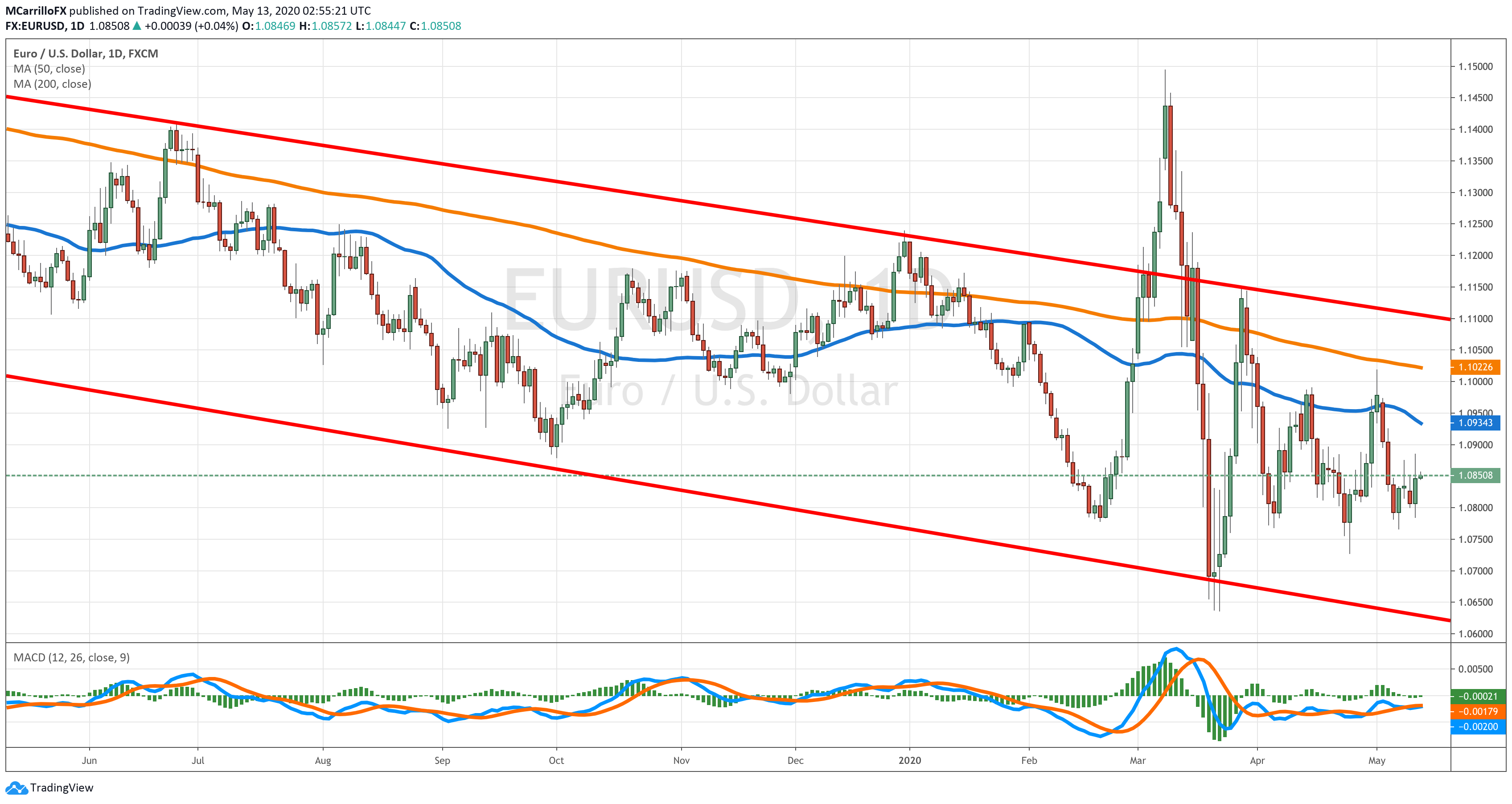 EURUSD chart diario May 13