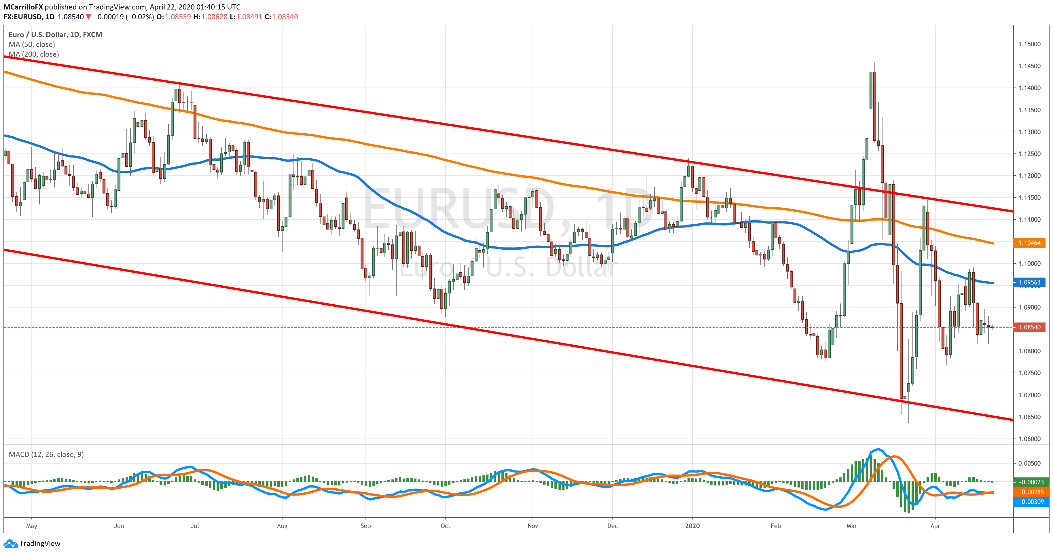 EURUSD chart diario abril 22