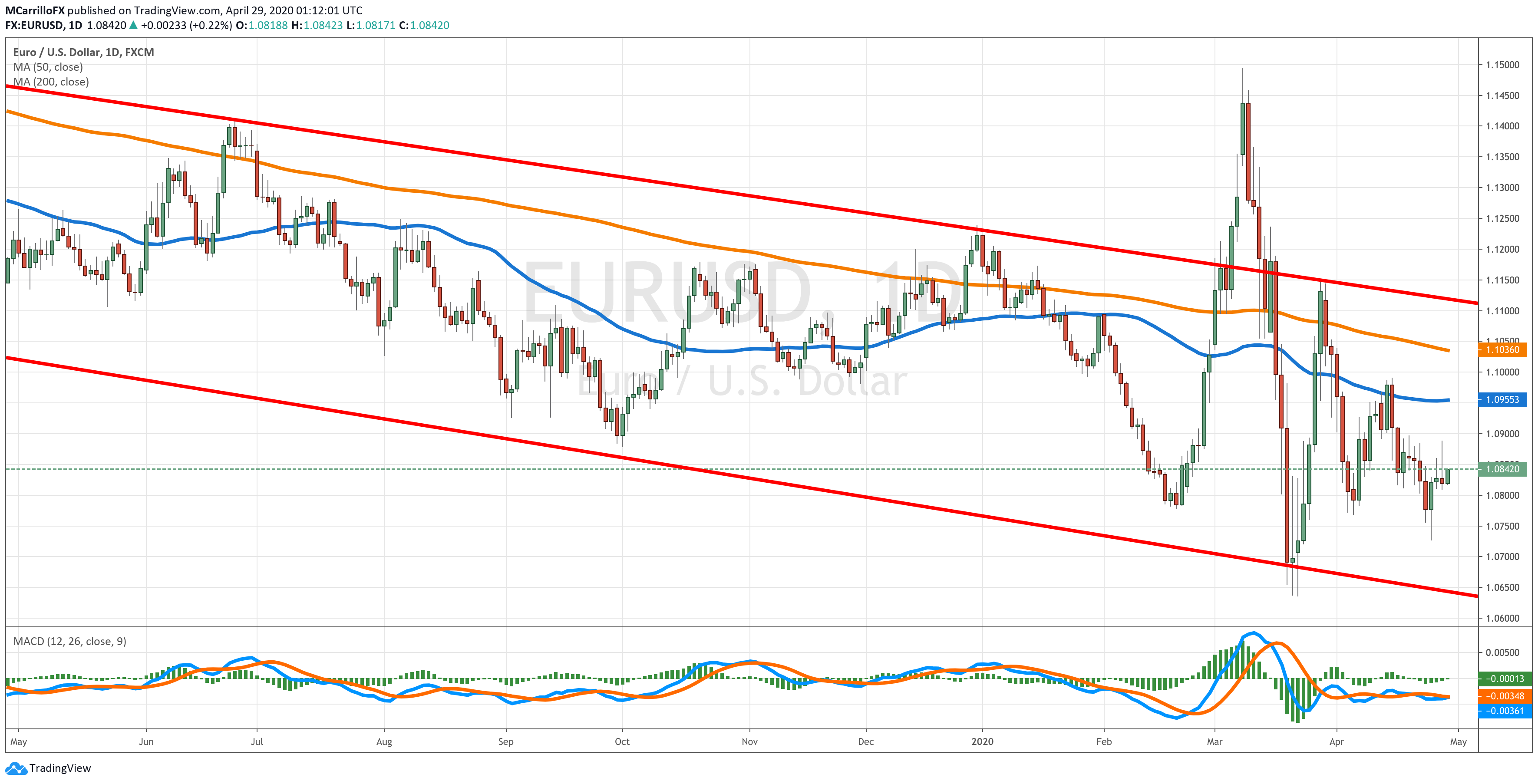 EURUSD chart diario abril 29