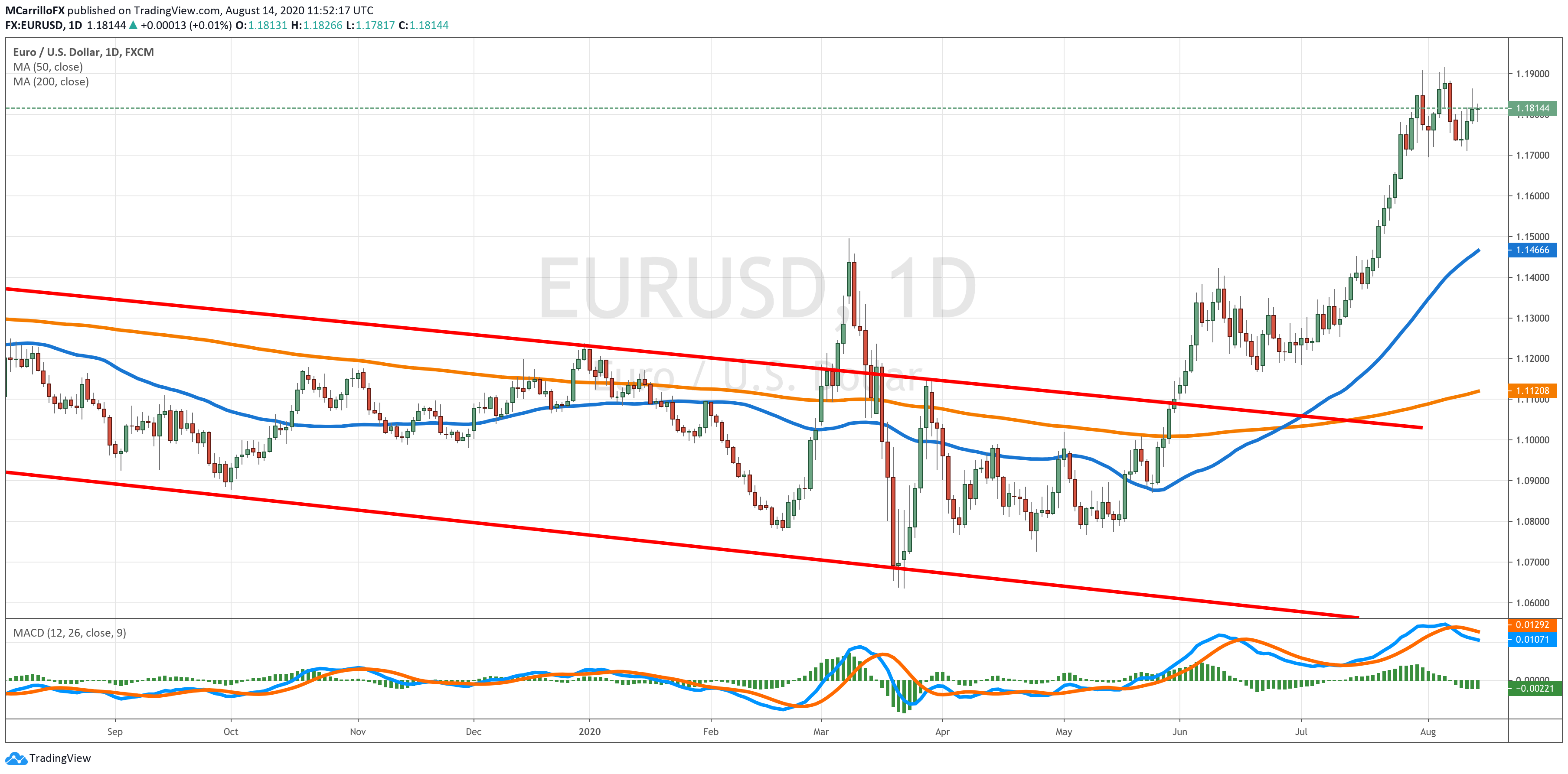 EURUSD chart diario agosto 14