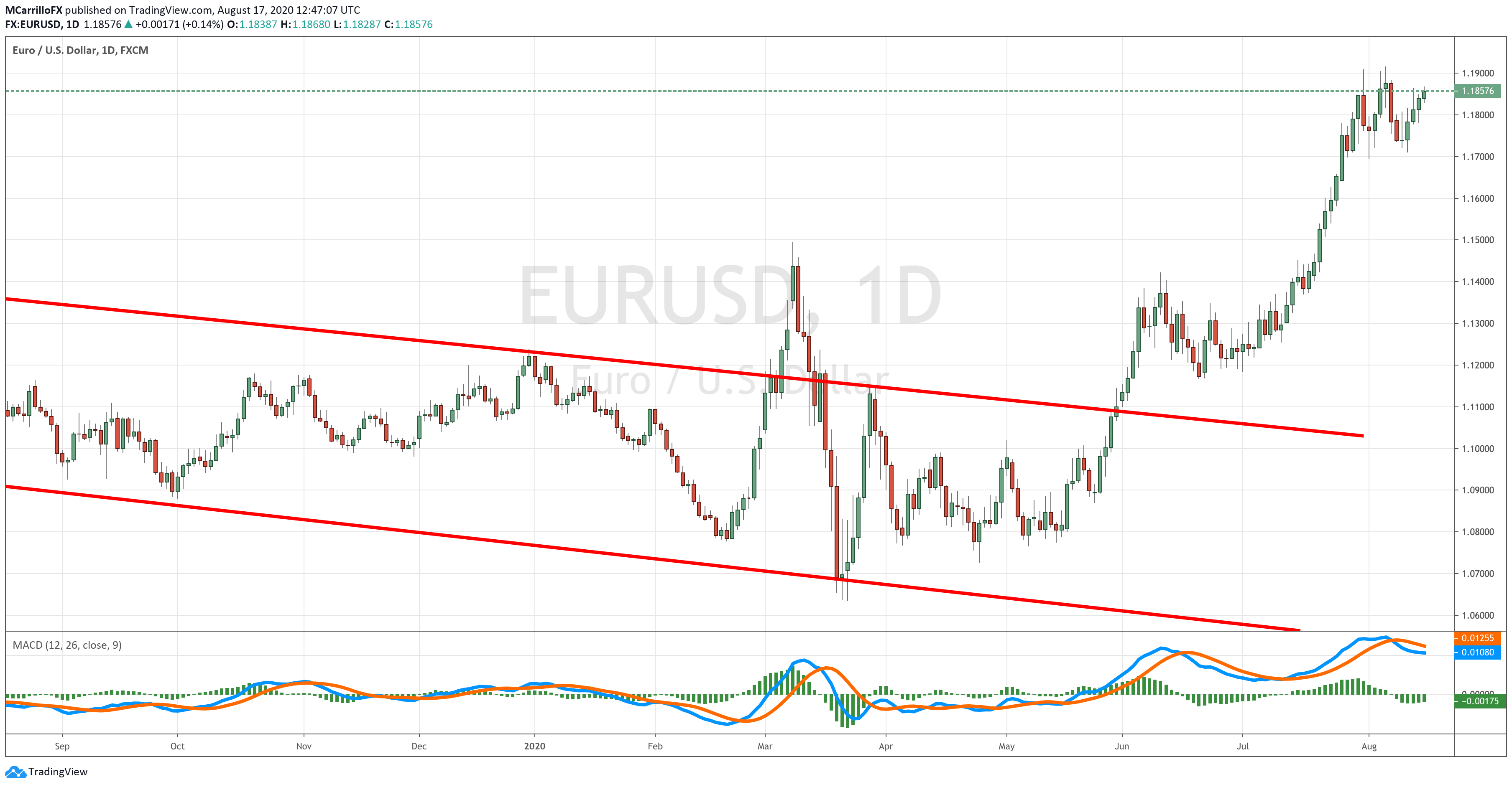 EURUSD chart diario agosto 17