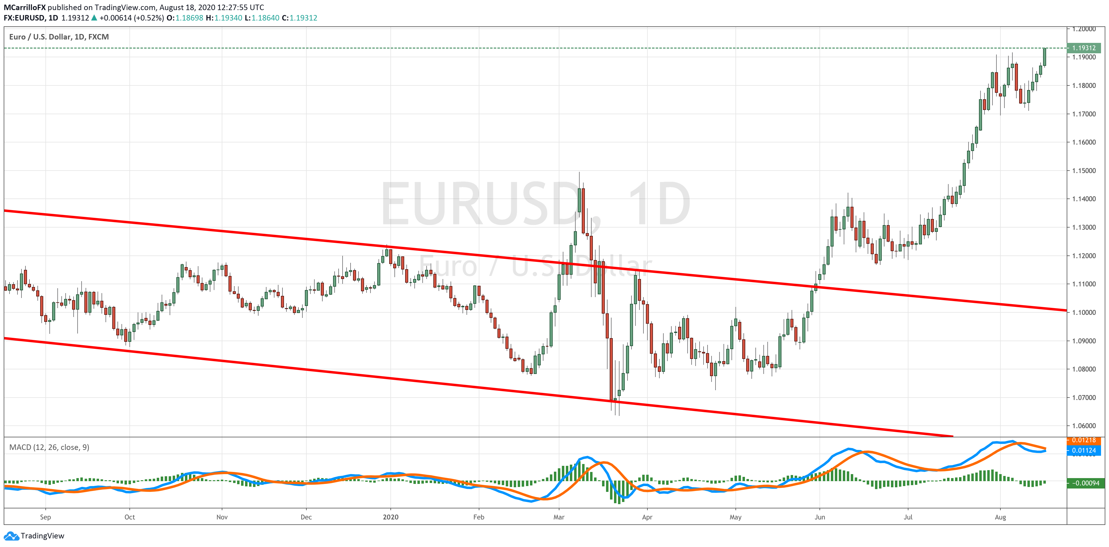 EURUSD chart diario agosto 18