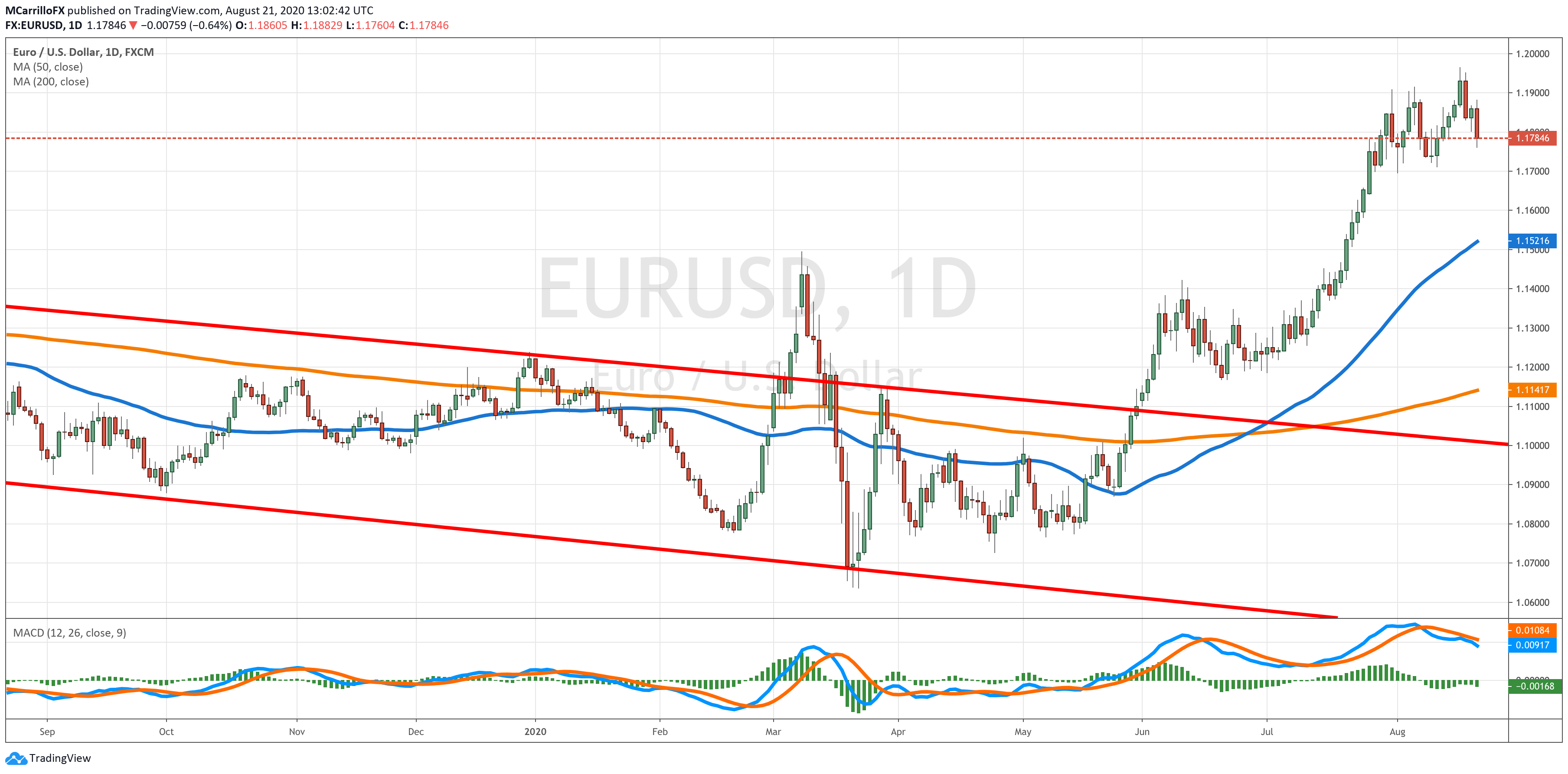 EURUSD chart diario agosto 21