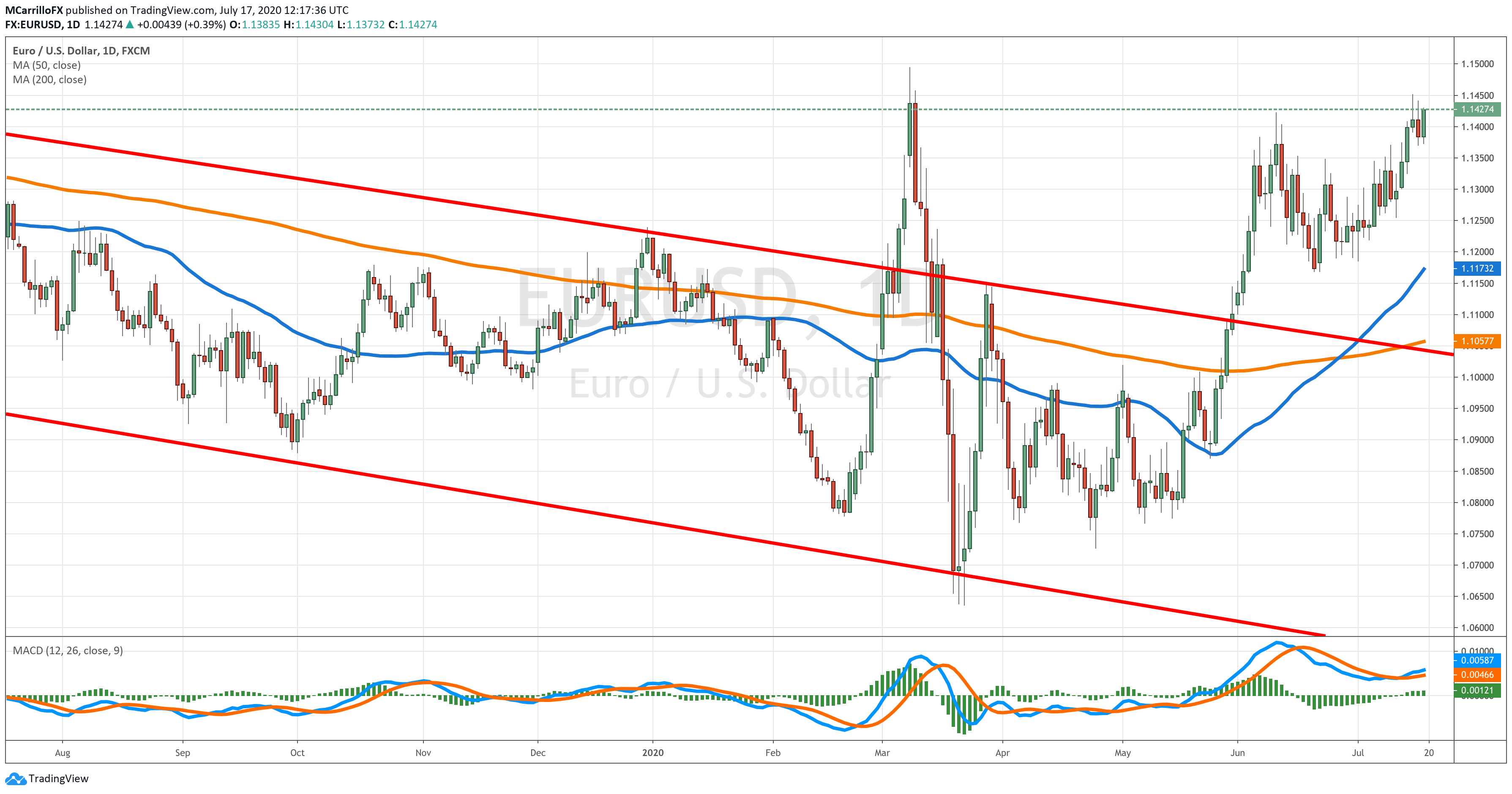 EURUSD chart diario julio 17