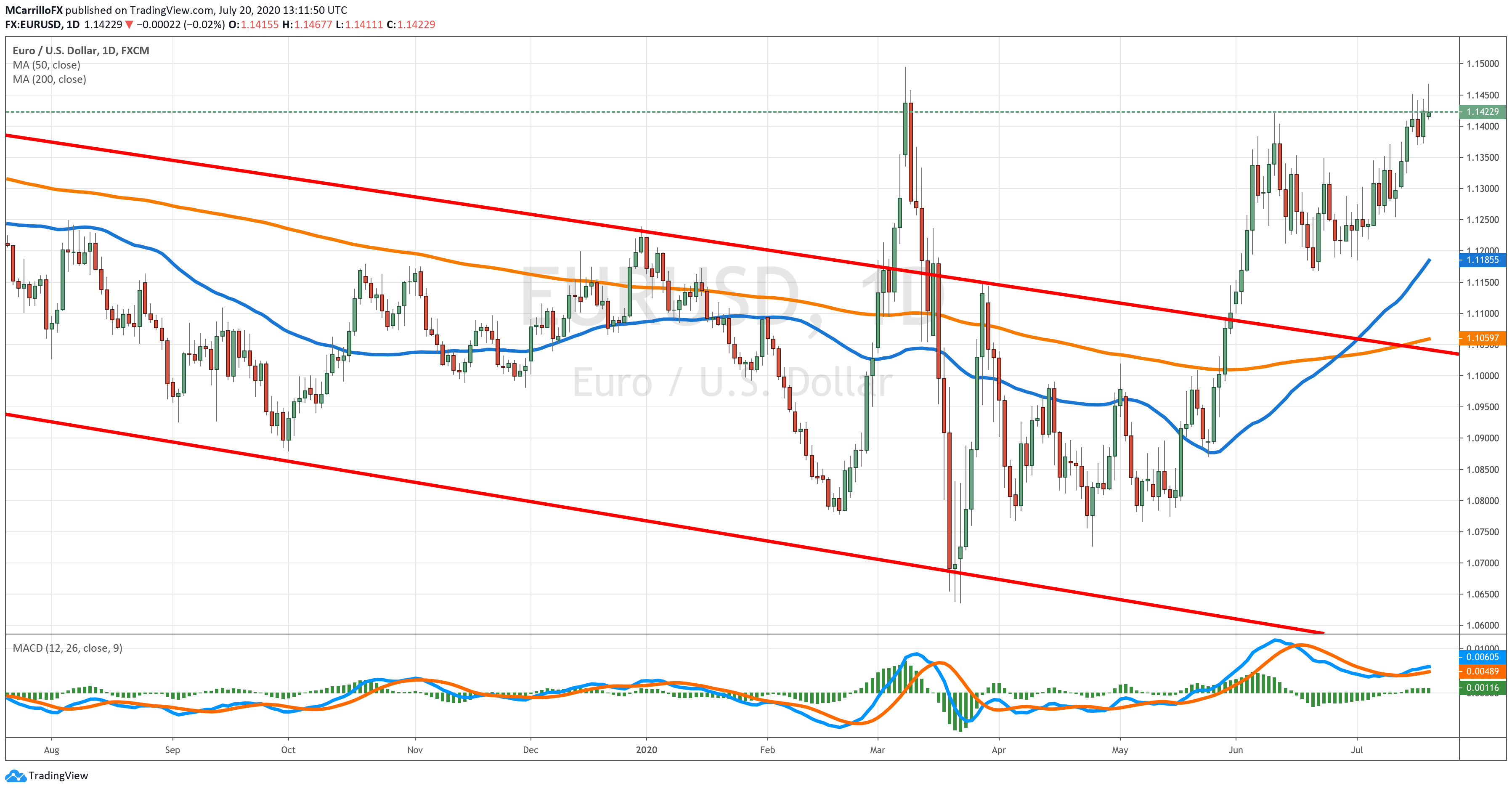 EURUSD chart diario julio 20