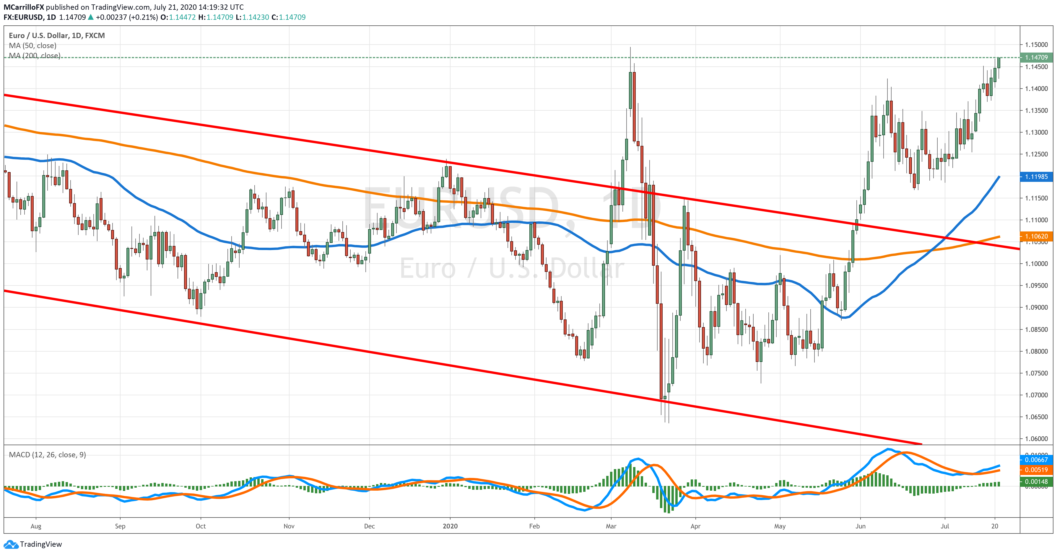 EURUSD chart diario julio 21