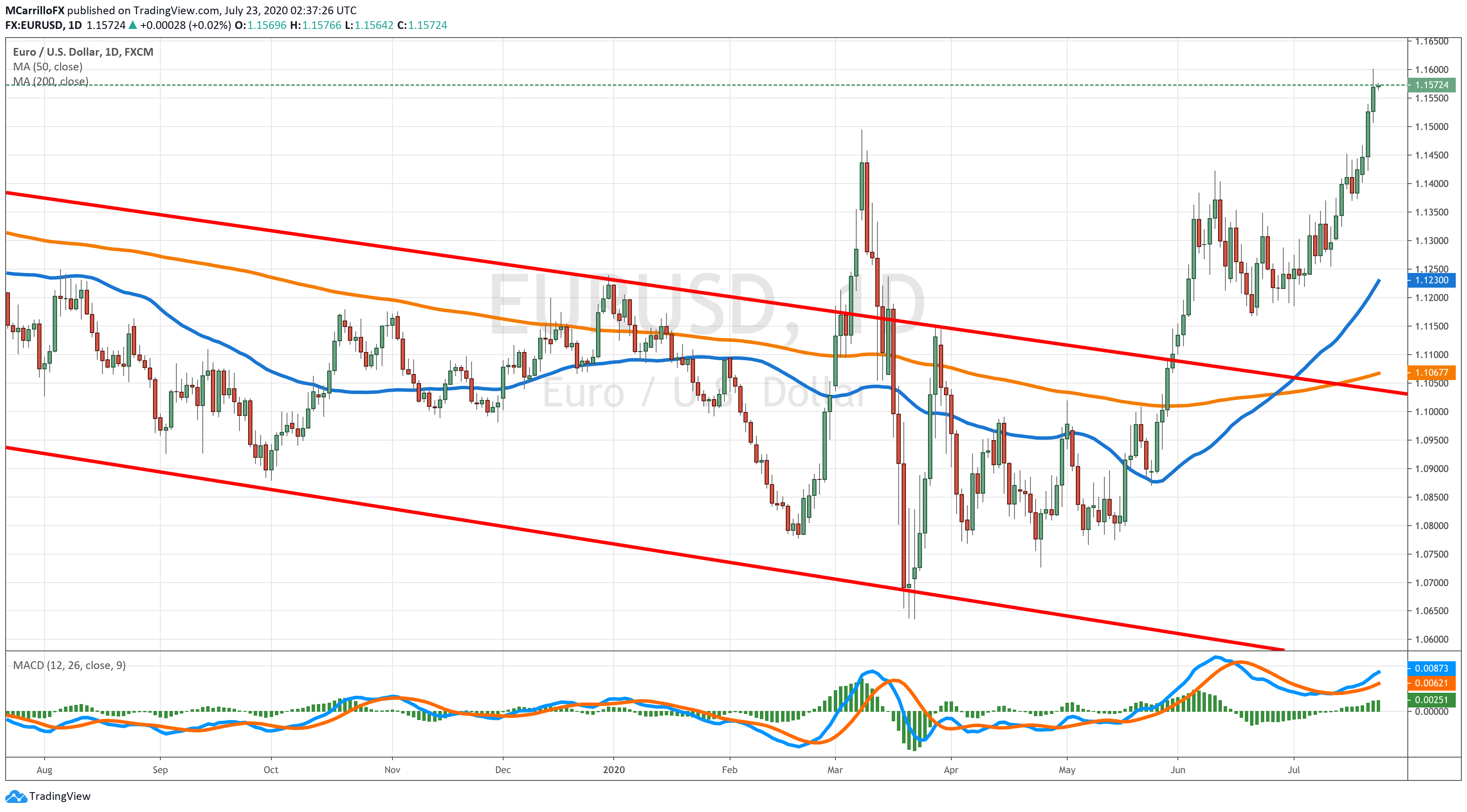 EURUSD chart diario julio 23