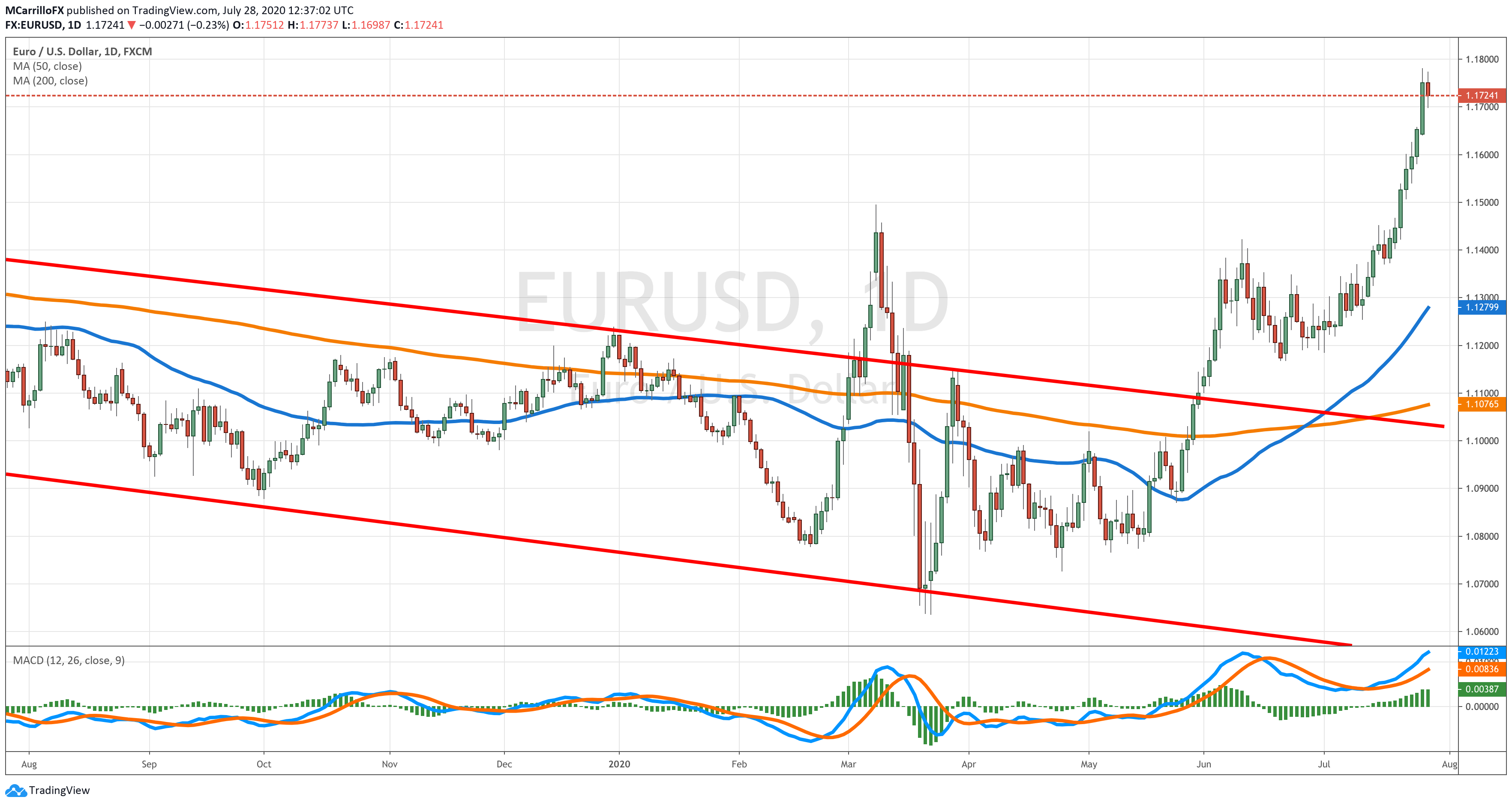 EURUSD chart diario julio 28