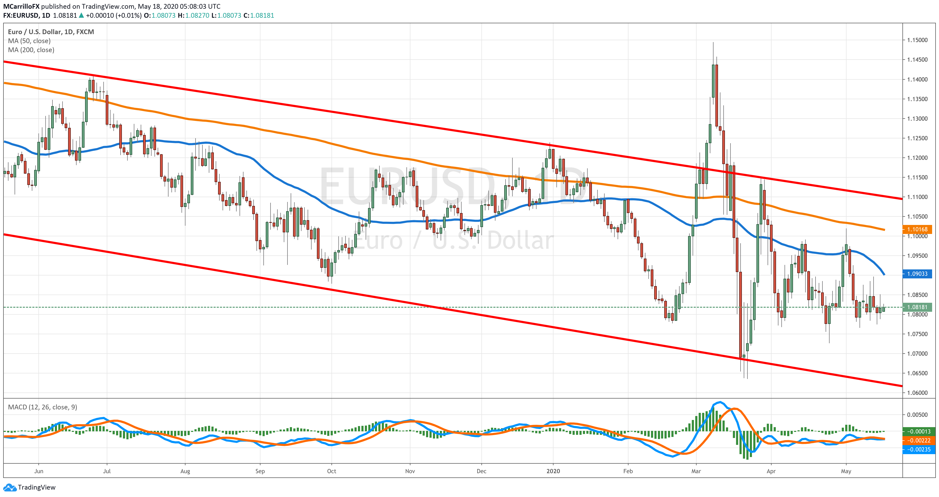 EURUSD chart diario mayo 18