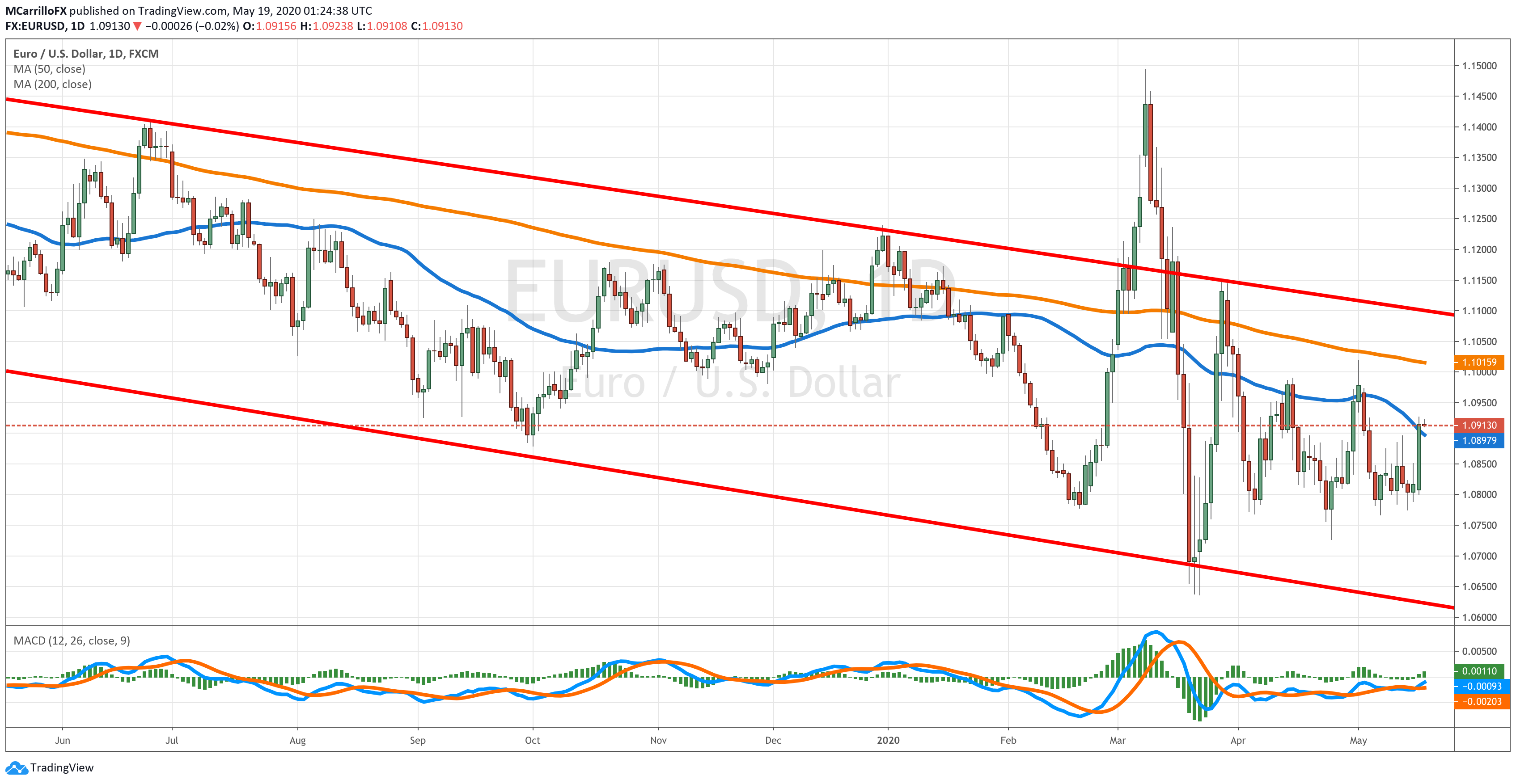 EURUSD chart diario mayo 19