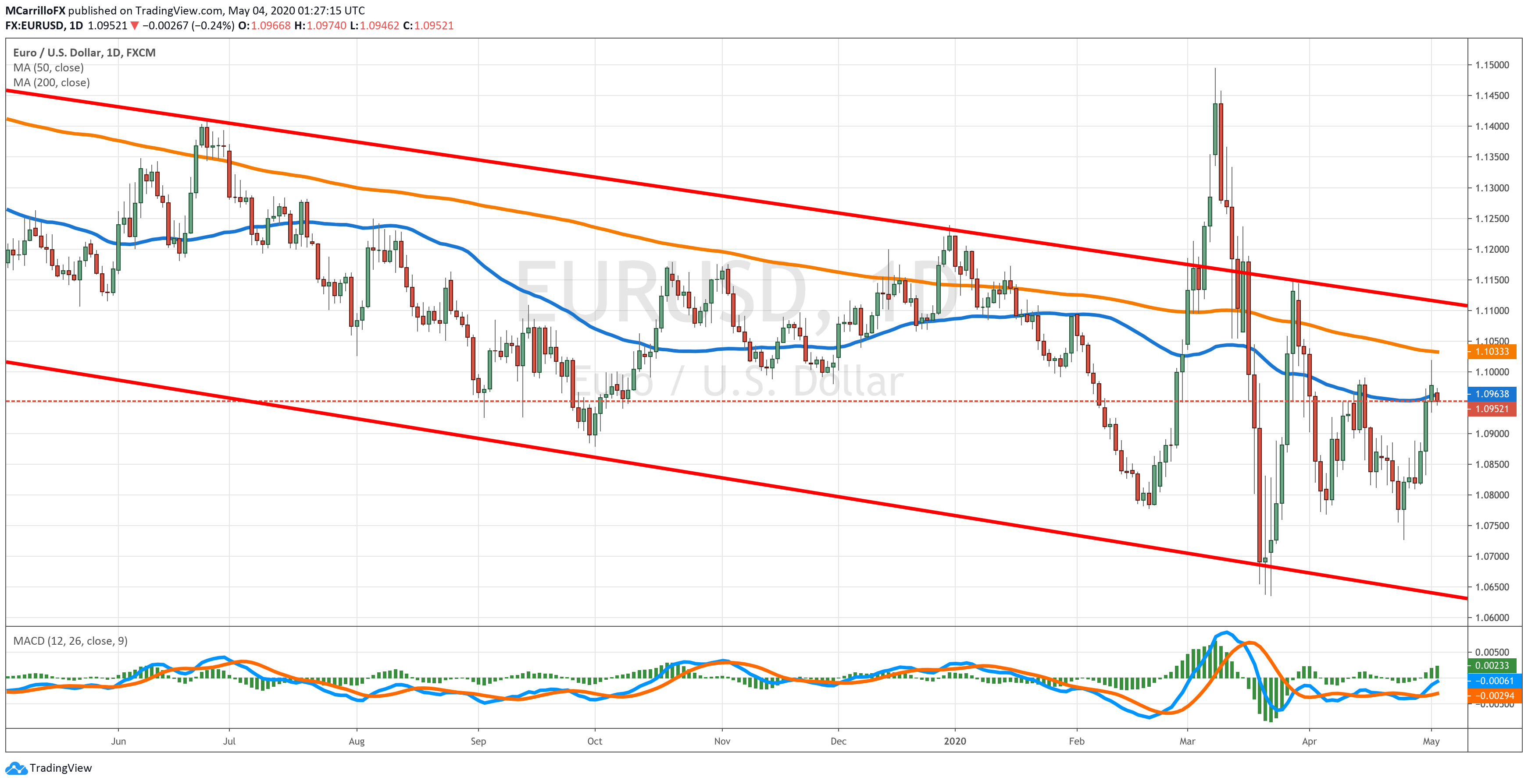 EURUSD chart diario mayo 4