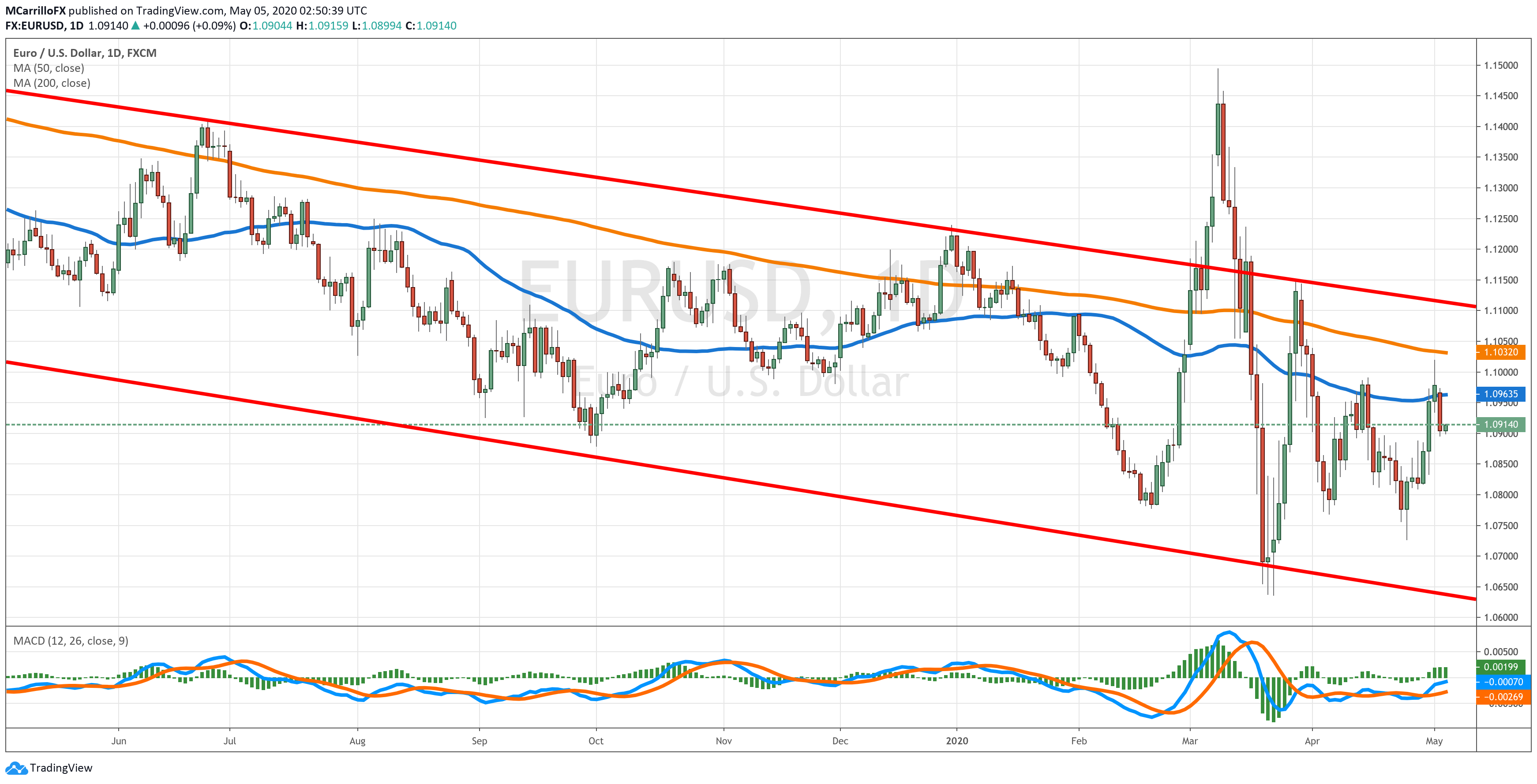 EURUSD chart diario mayo 5