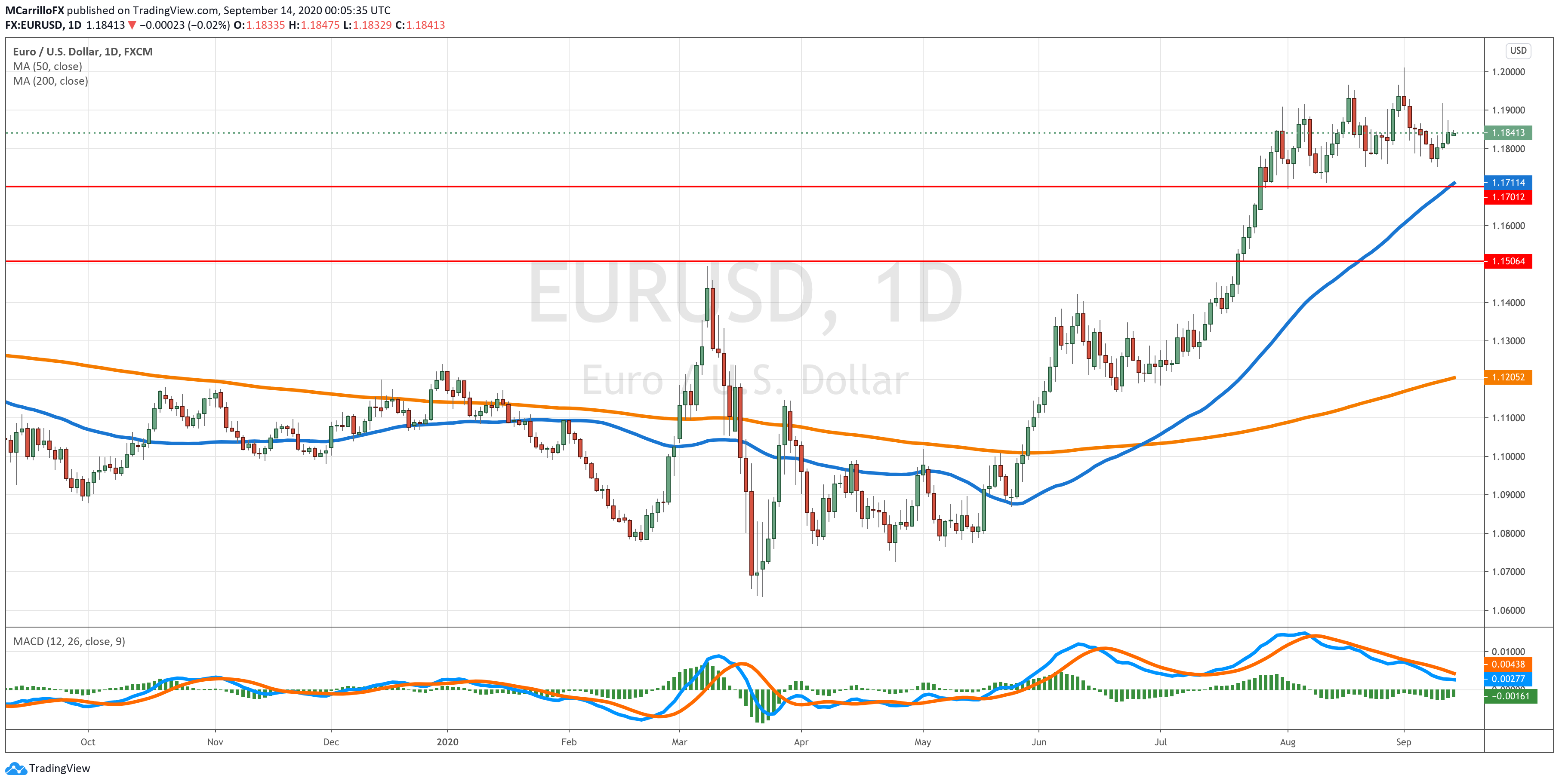 EUR/USD chart diario